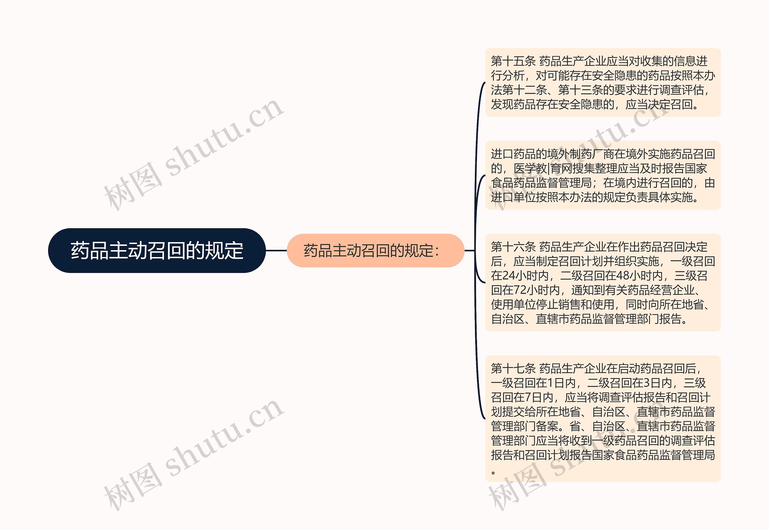 药品主动召回的规定思维导图