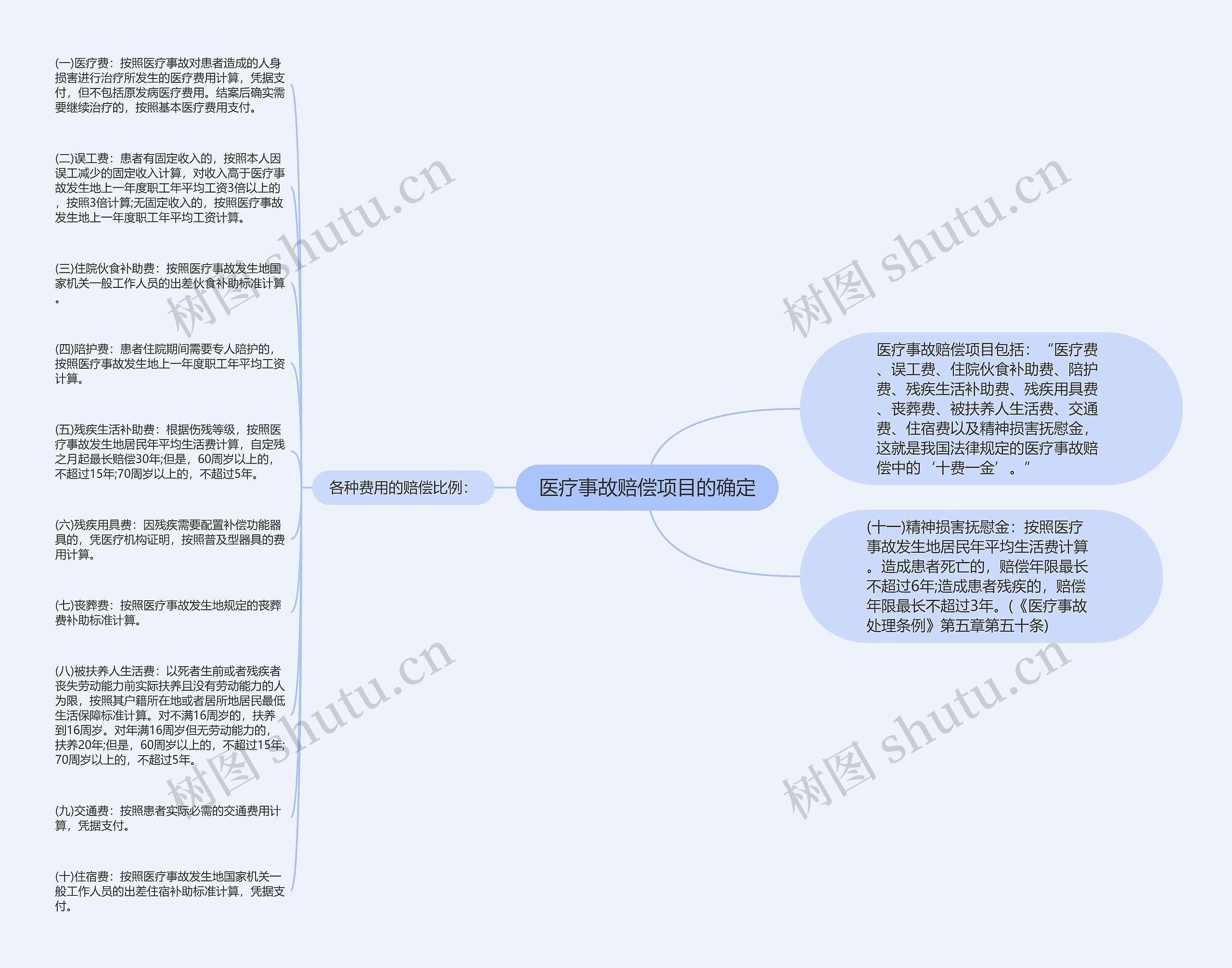 医疗事故赔偿项目的确定 医疗事故赔偿项目的确定