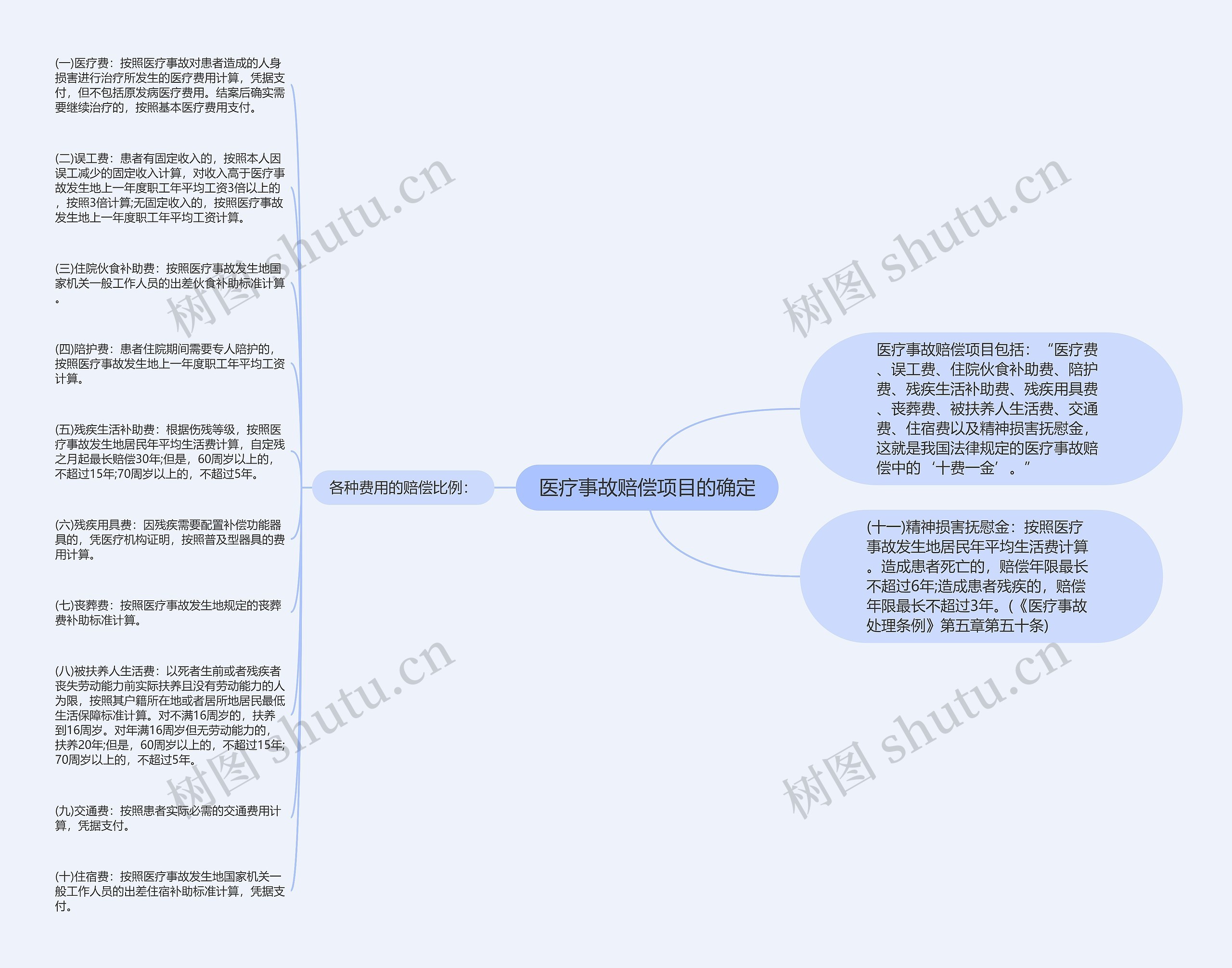 医疗事故赔偿项目的确定