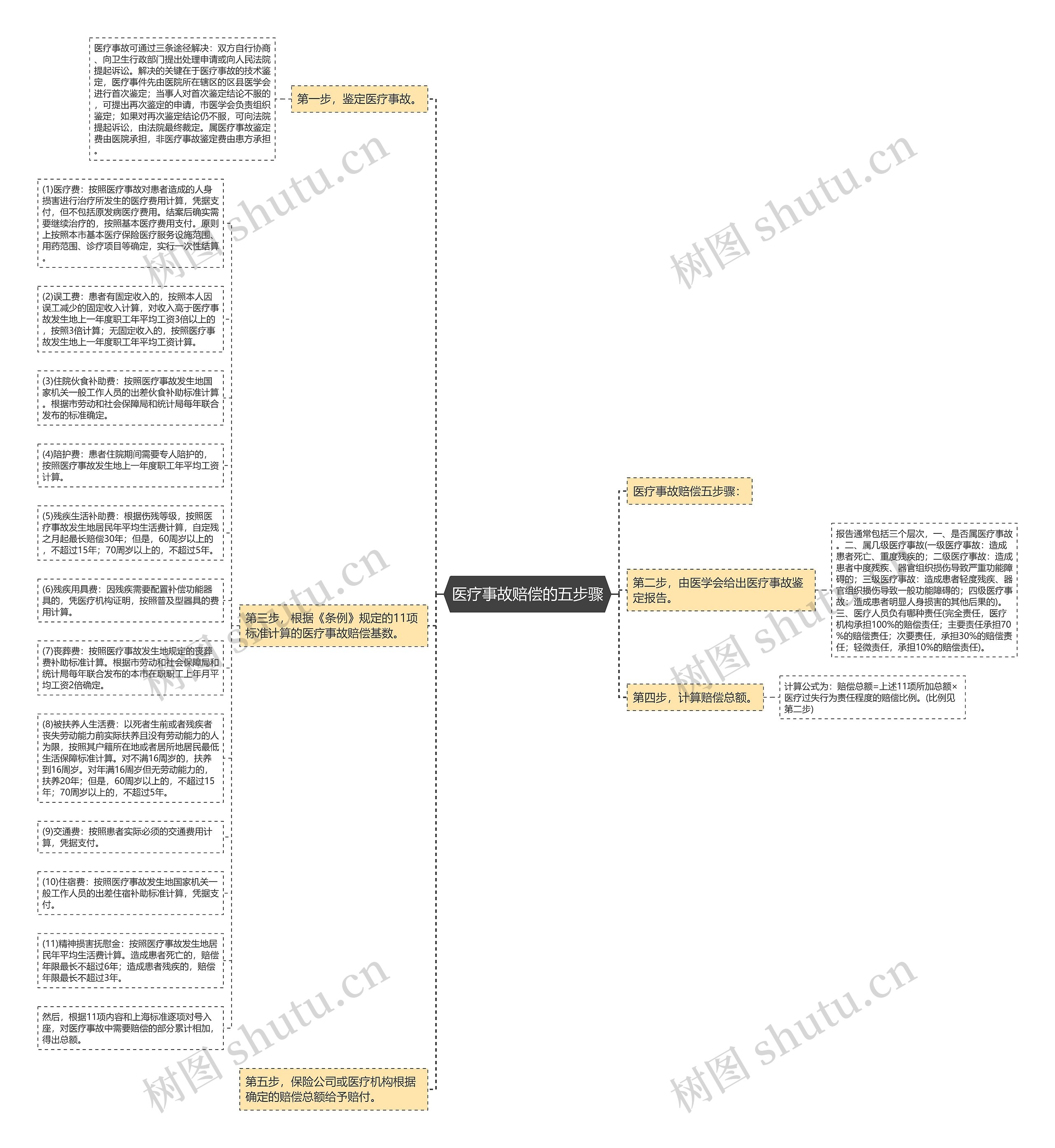 医疗事故赔偿的五步骤思维导图