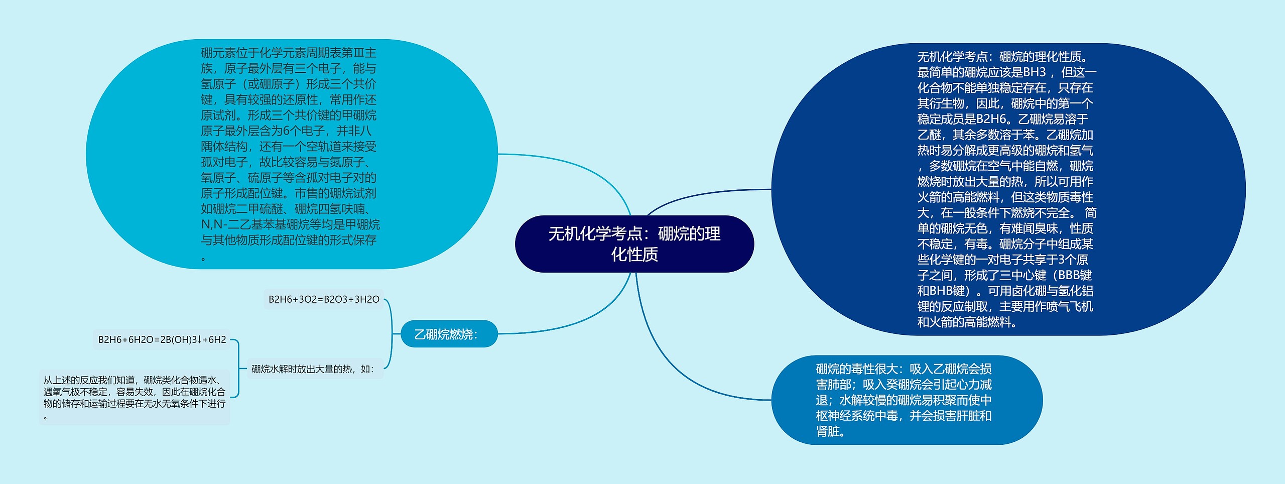 无机化学考点：硼烷的理化性质思维导图