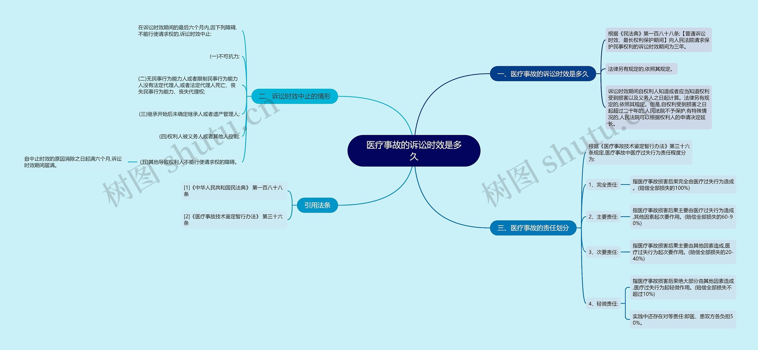 医疗事故的诉讼时效是多久