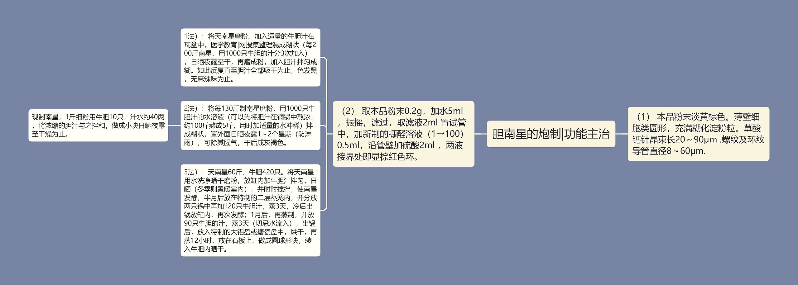 胆南星的炮制|功能主治思维导图