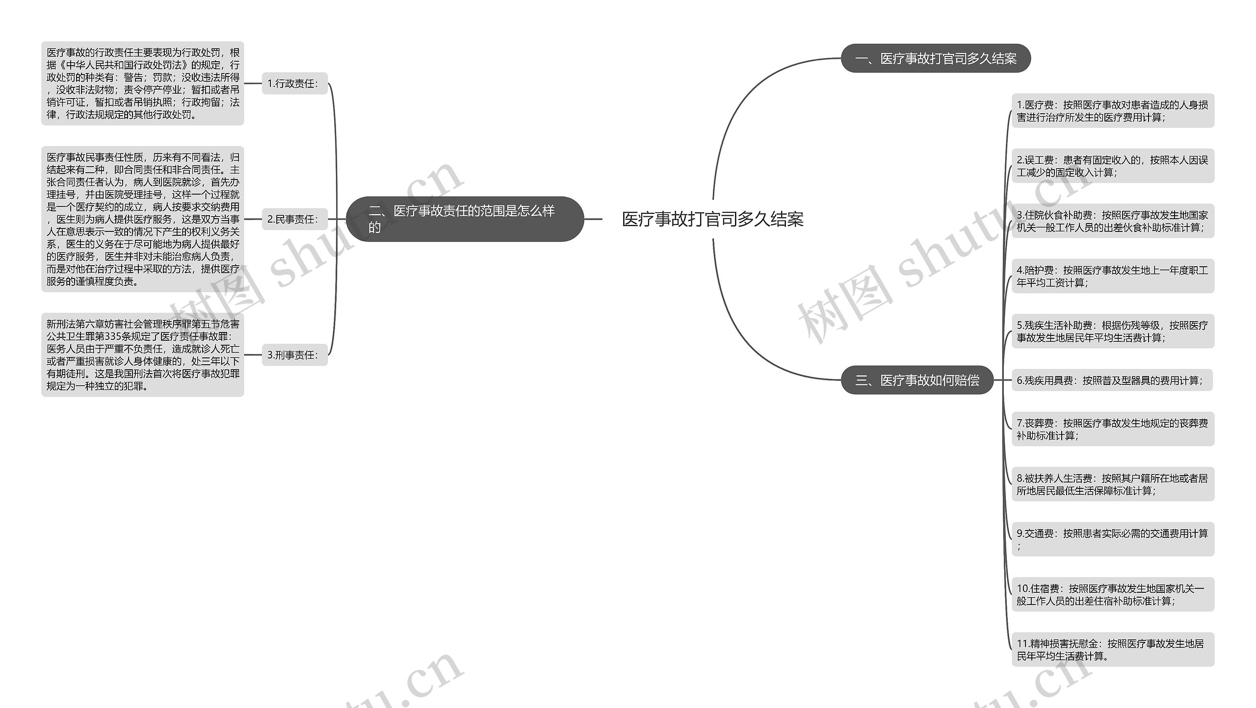 医疗事故打官司多久结案思维导图