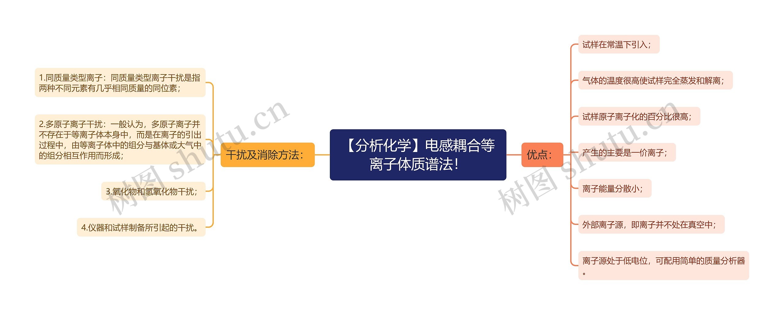 【分析化学】电感耦合等离子体质谱法！思维导图