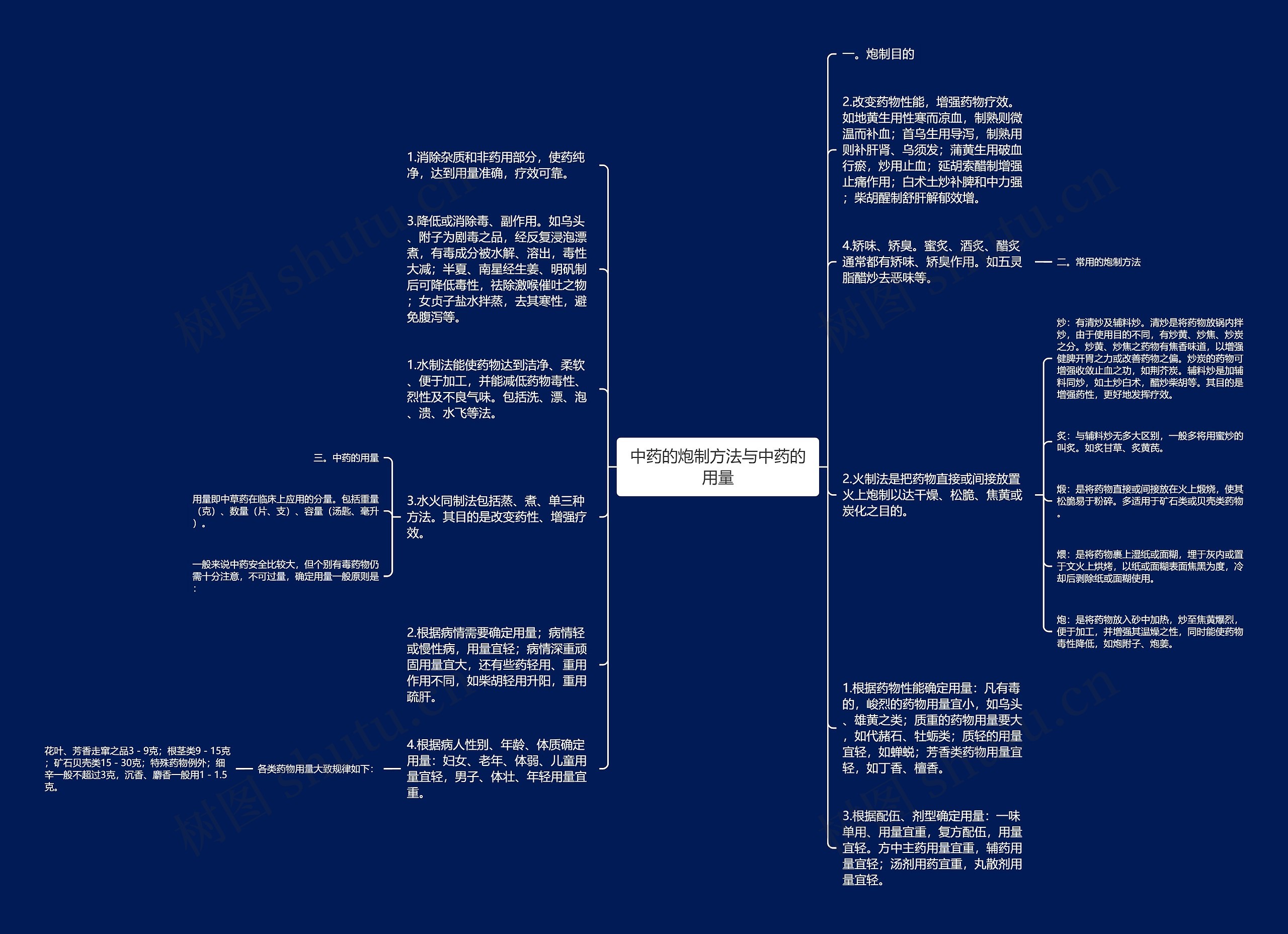 中药的炮制方法与中药的用量思维导图
