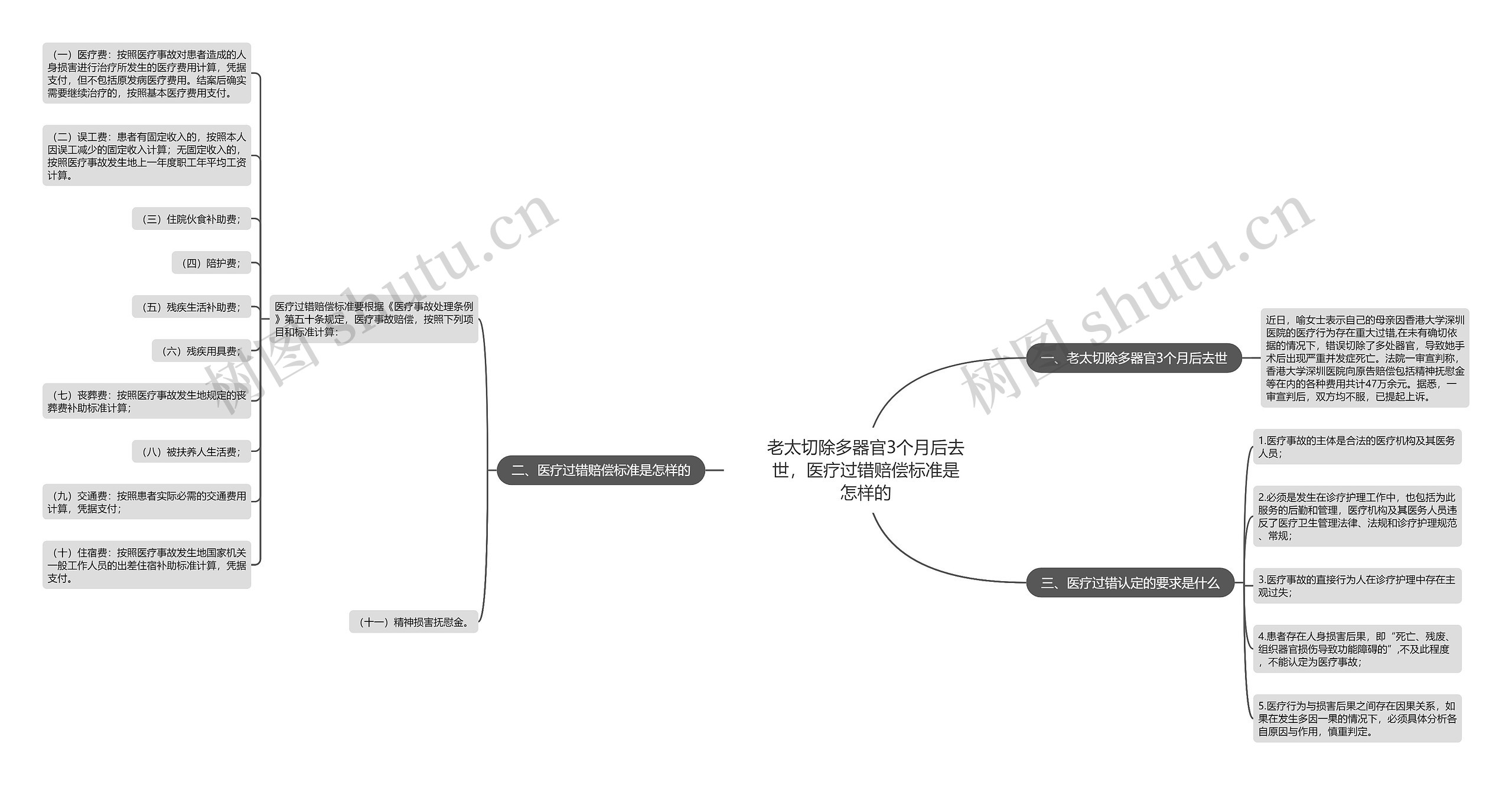 老太切除多器官3个月后去世，医疗过错赔偿标准是怎样的思维导图