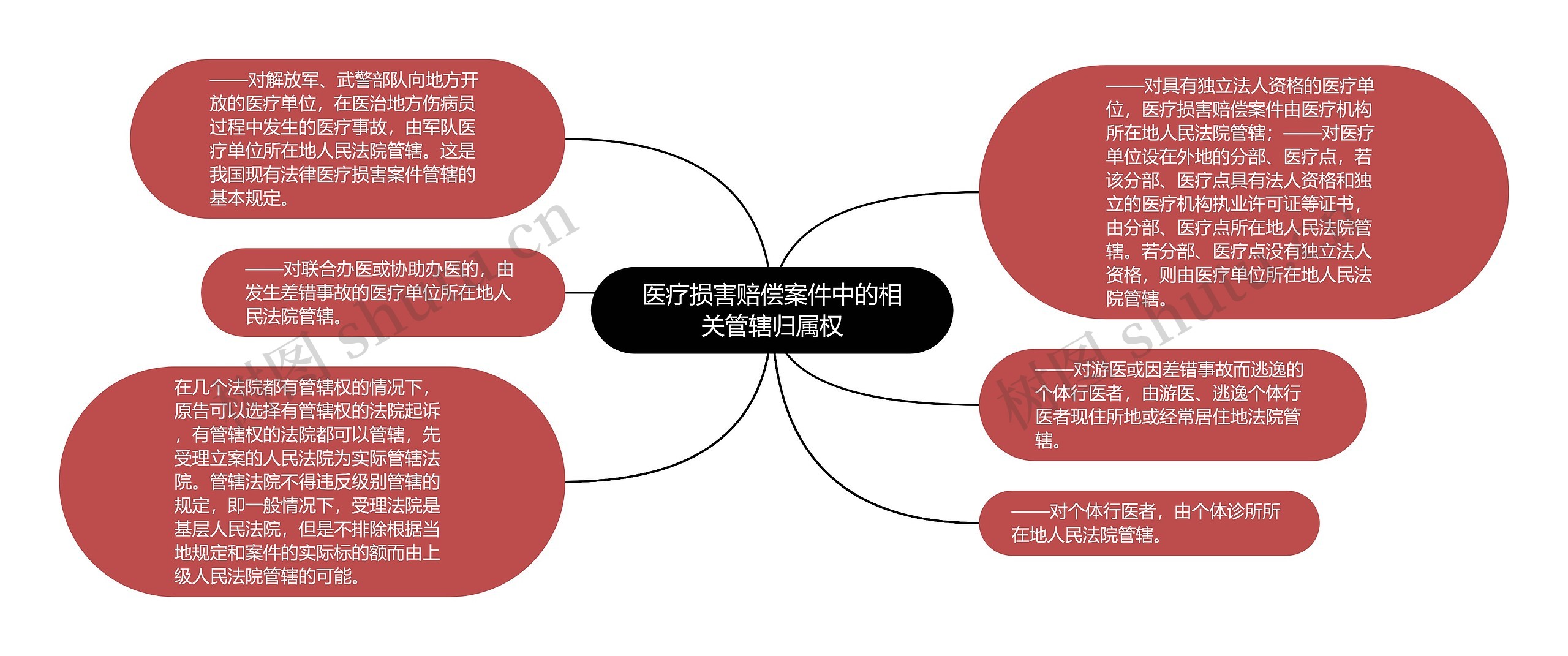 医疗损害赔偿案件中的相关管辖归属权思维导图