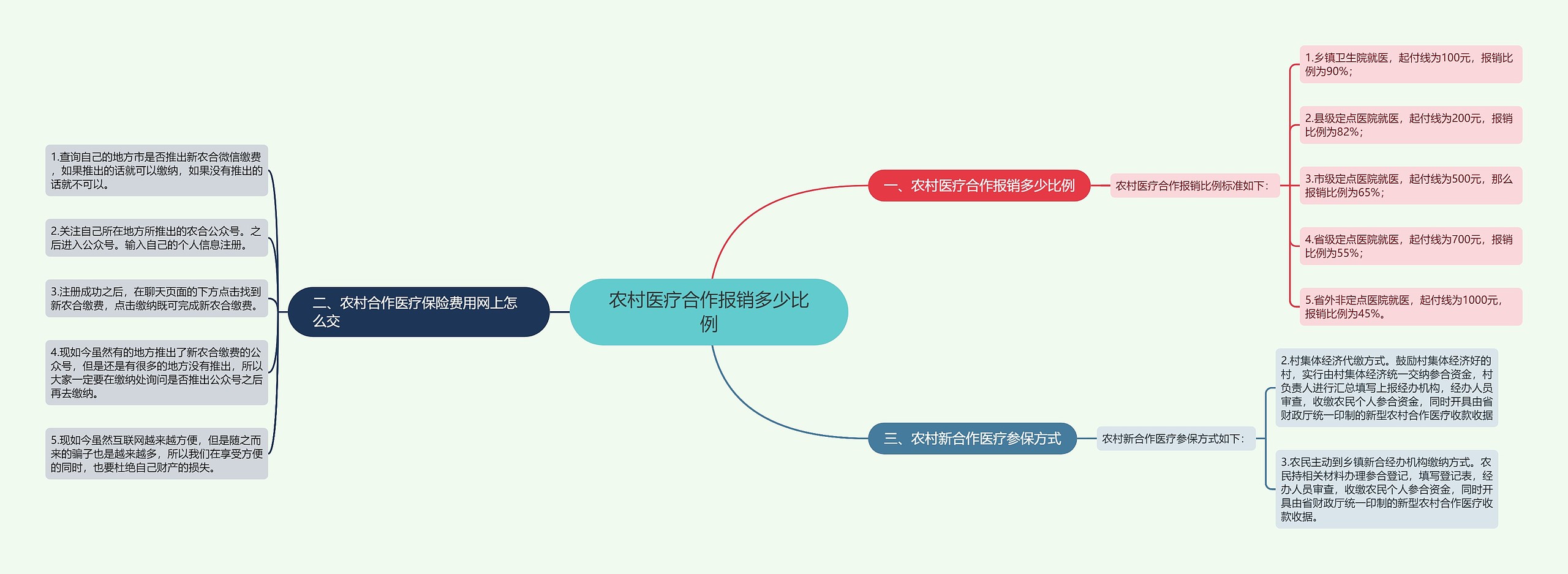 农村医疗合作报销多少比例