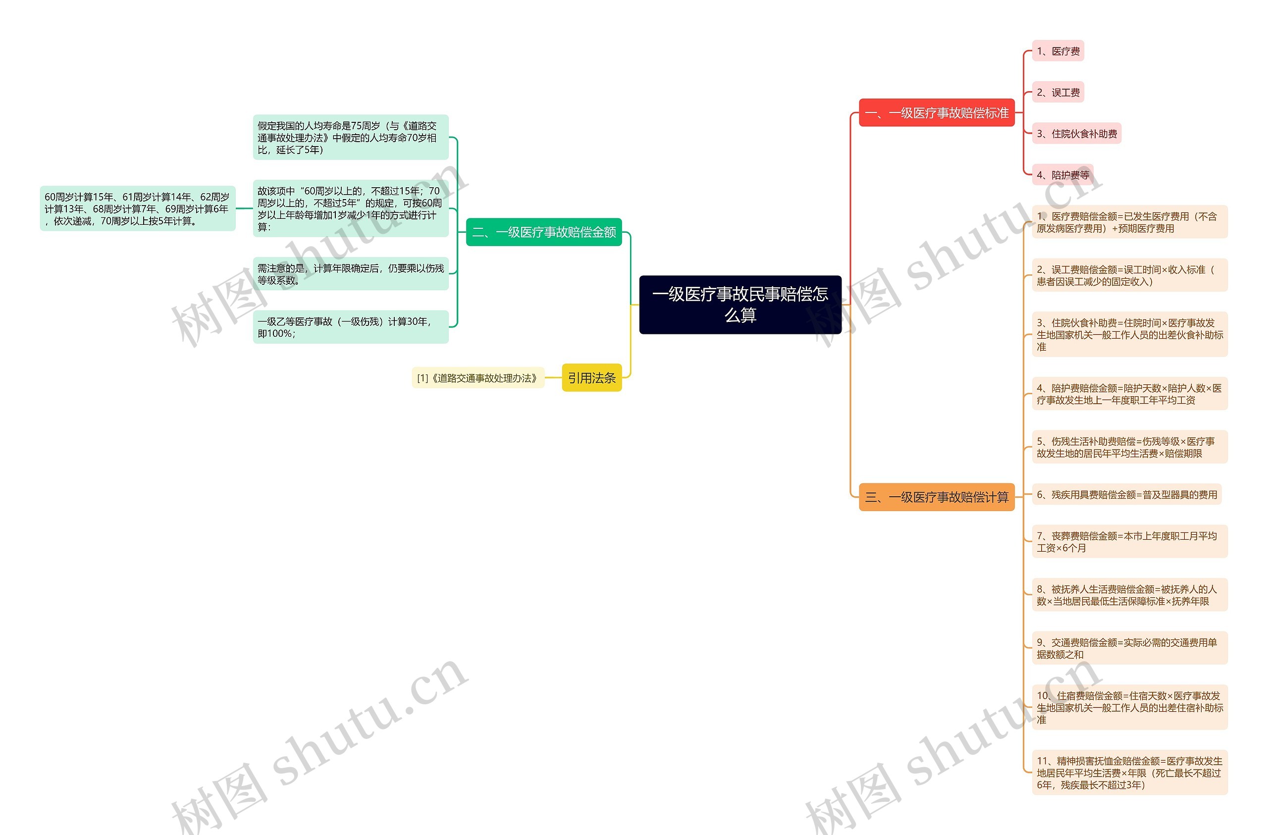 一级医疗事故民事赔偿怎么算思维导图