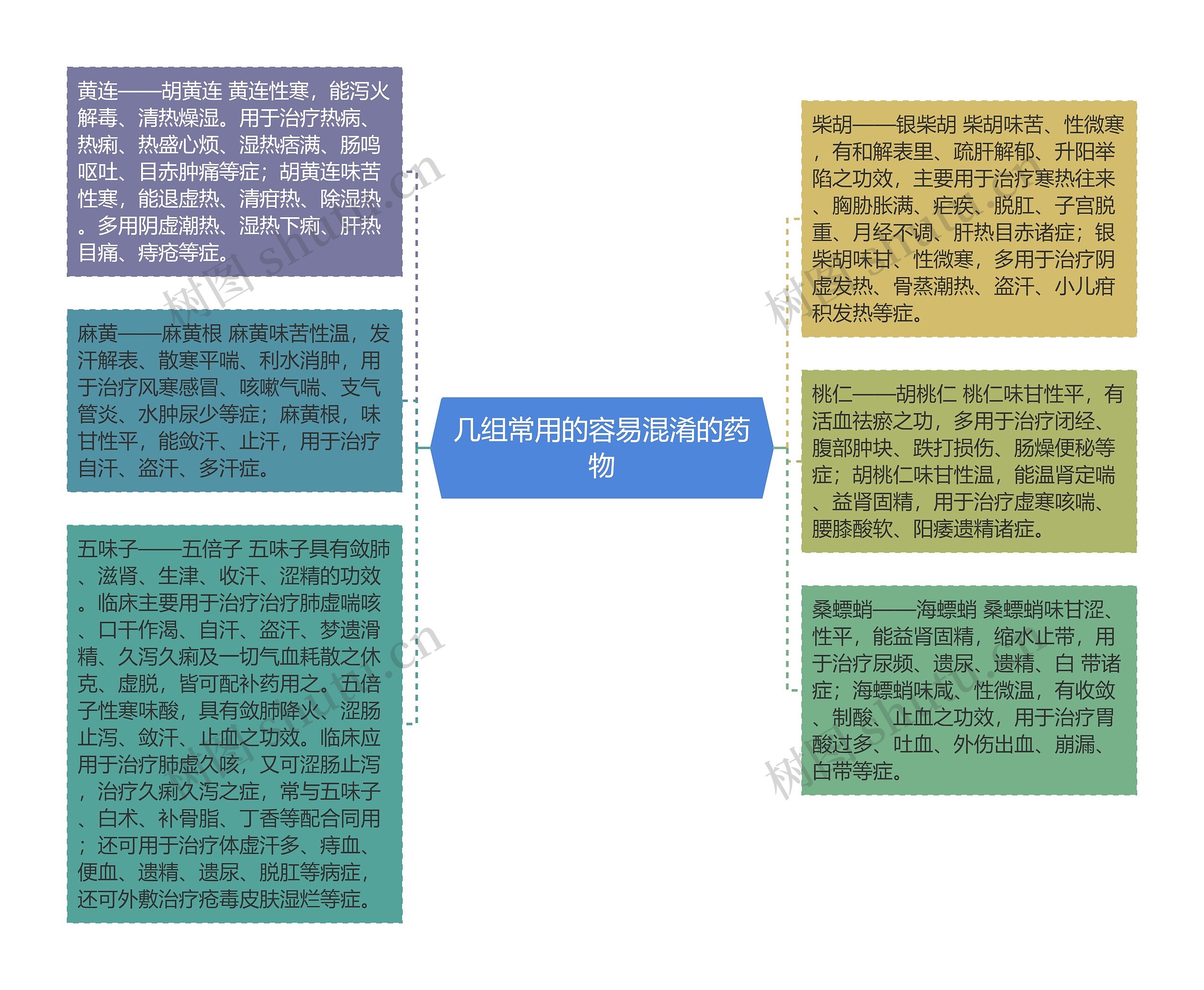 几组常用的容易混淆的药物思维导图