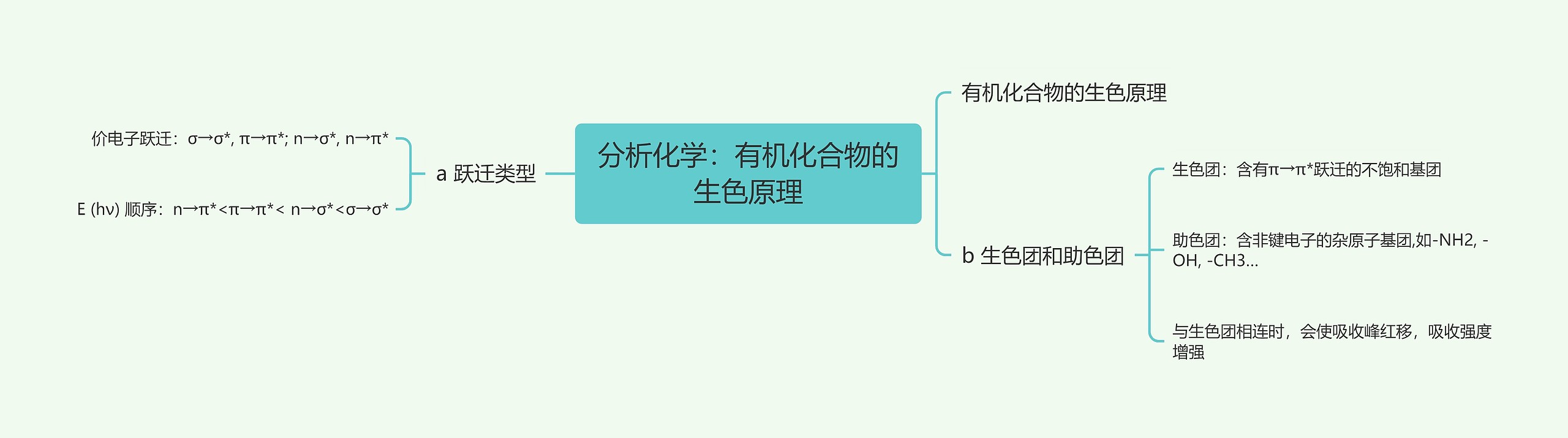 分析化学：有机化合物的生色原理思维导图