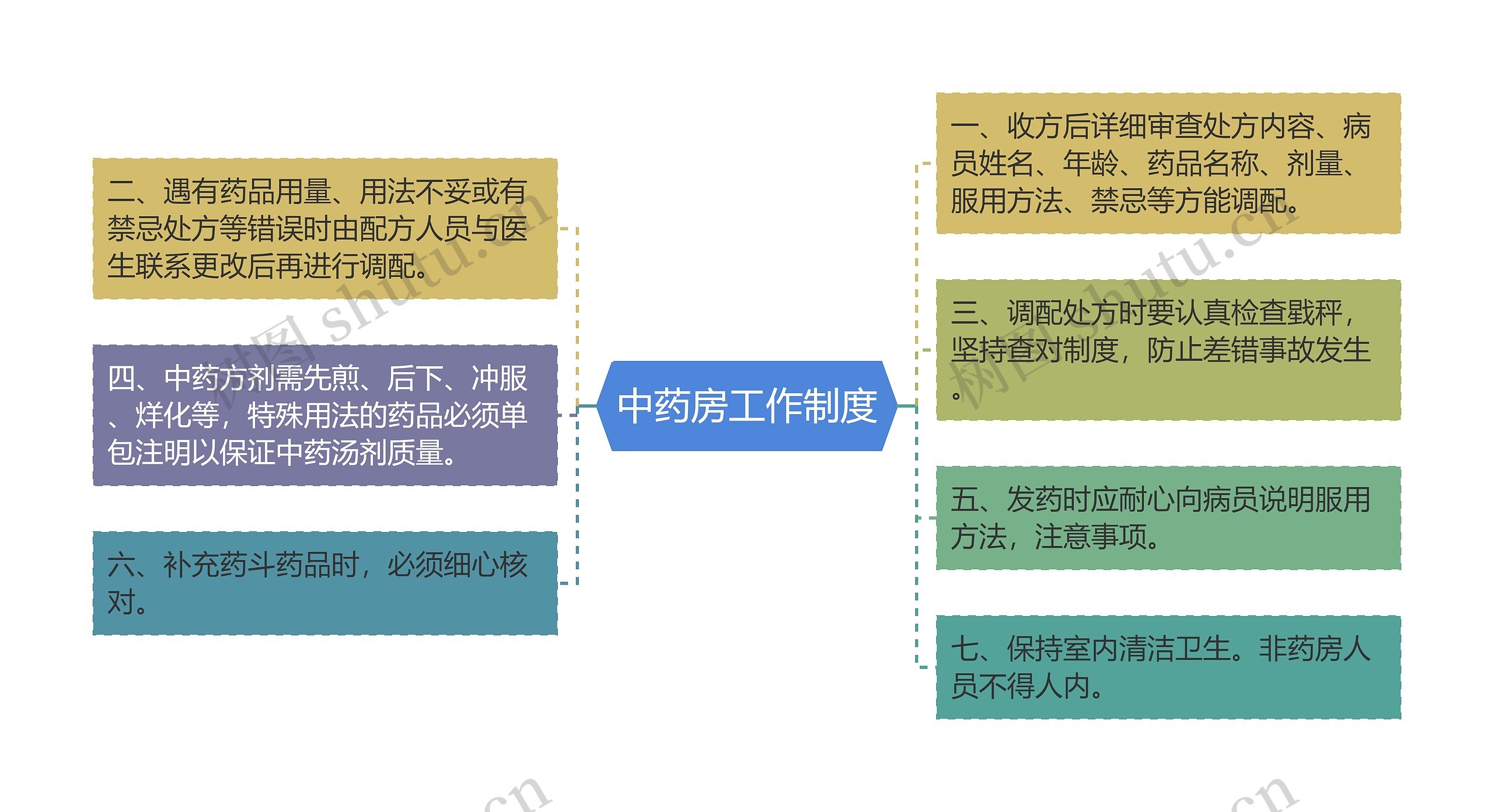 中药房工作制度思维导图