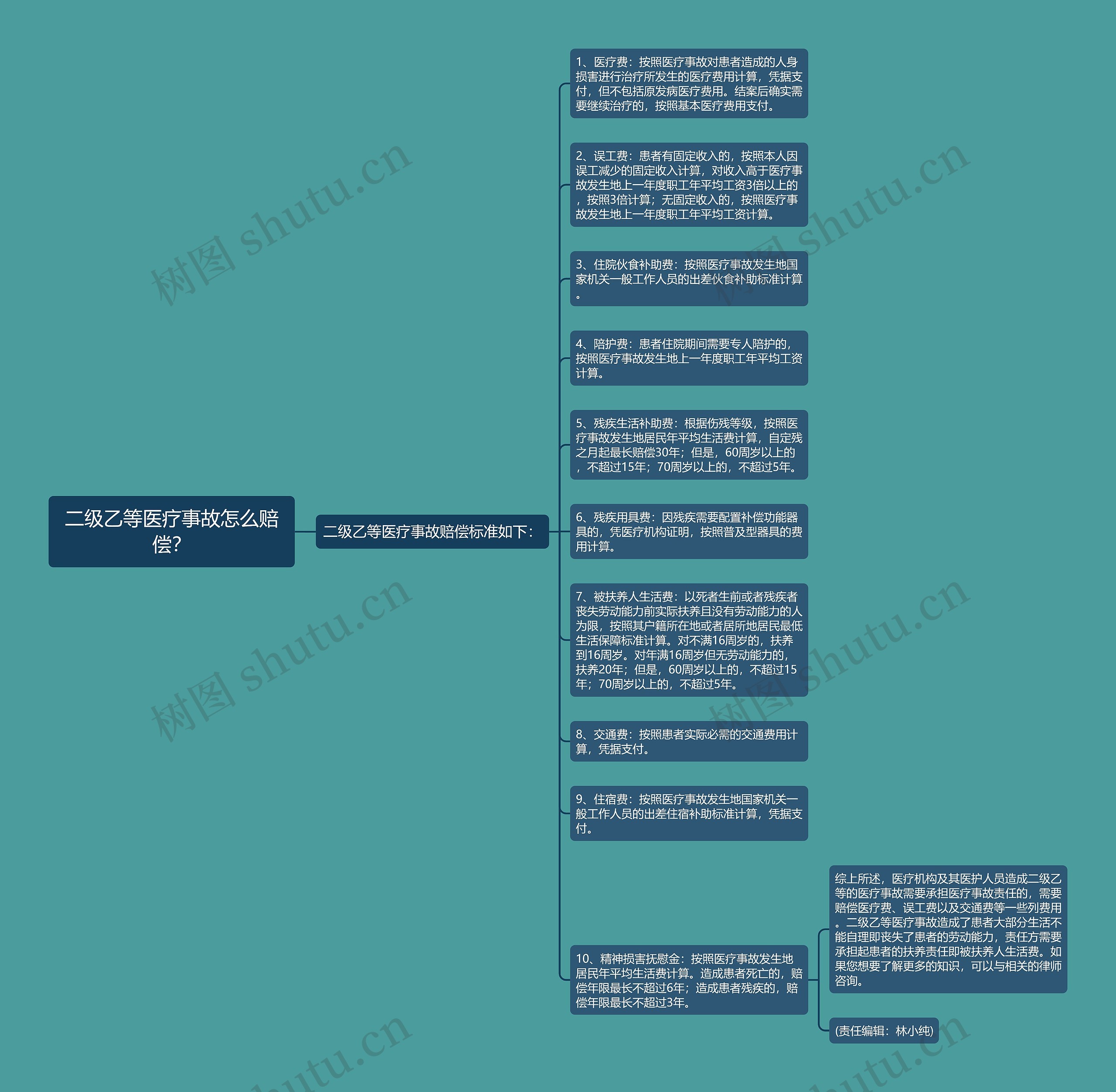 二级乙等医疗事故怎么赔偿？