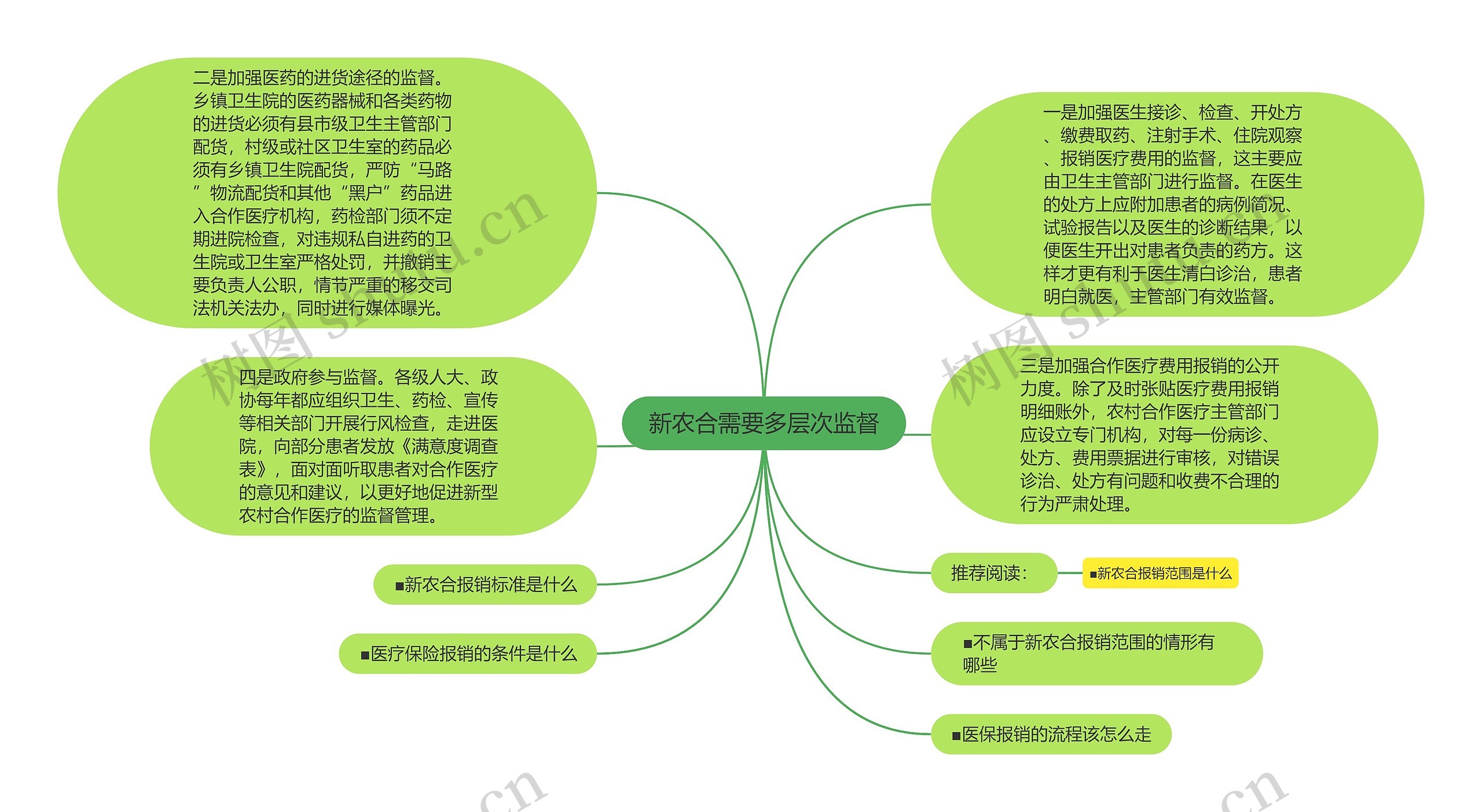 新农合需要多层次监督思维导图