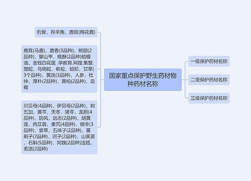 国家重点保护野生药材物种药材名称