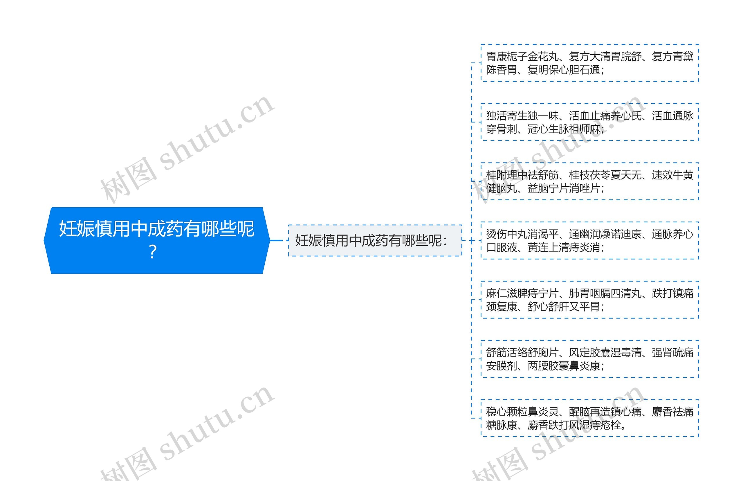 妊娠慎用中成药有哪些呢？思维导图