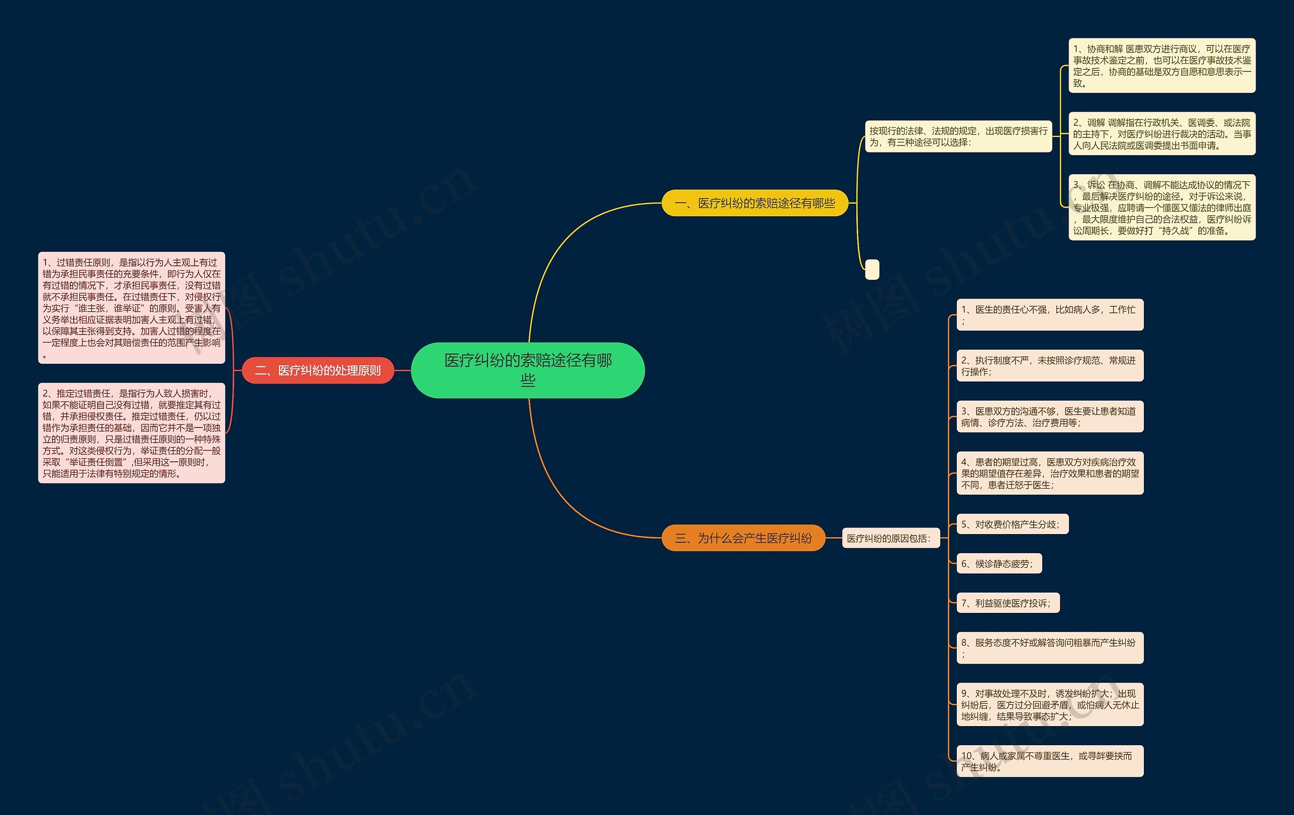 医疗纠纷的索赔途径有哪些思维导图