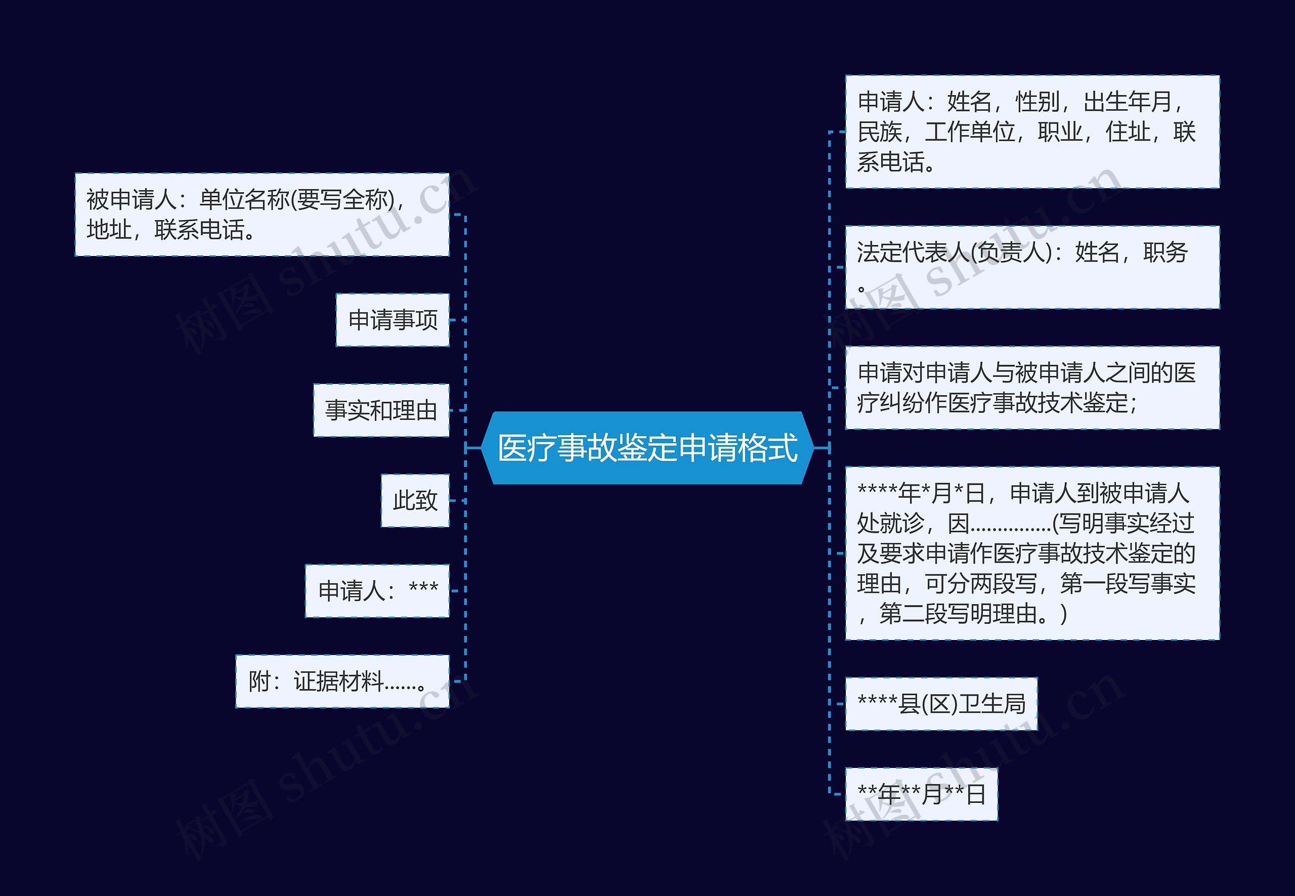 医疗事故鉴定申请格式思维导图