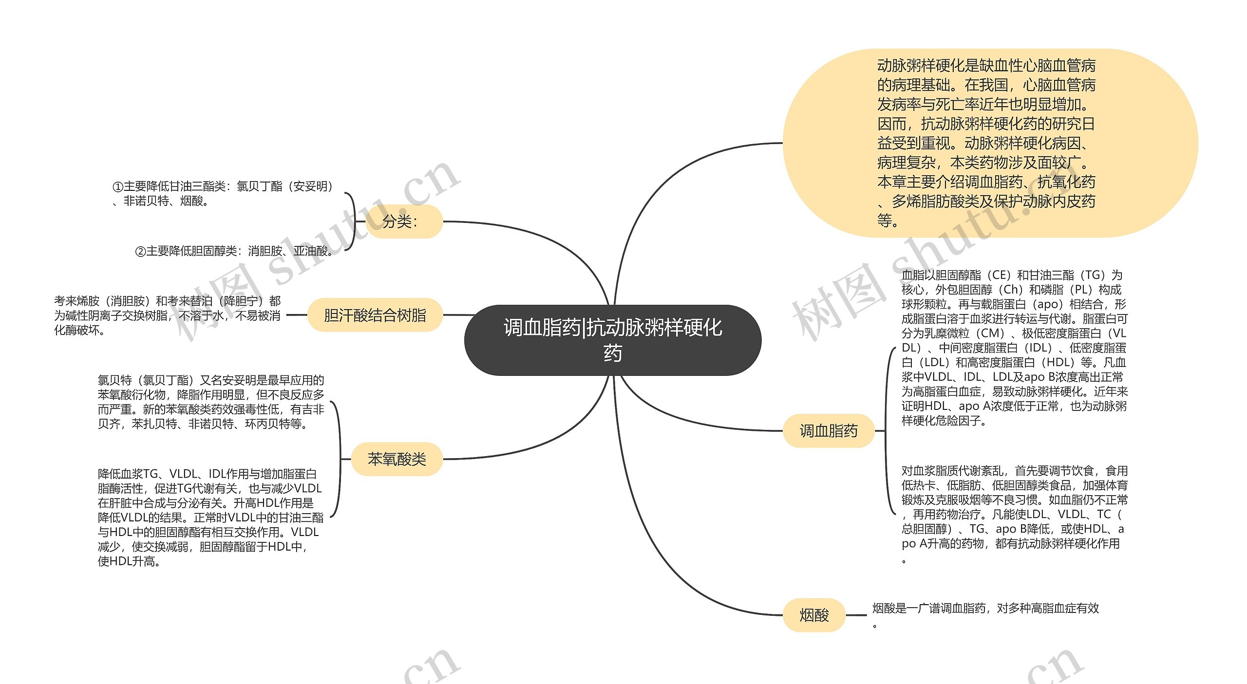 调血脂药|抗动脉粥样硬化药思维导图