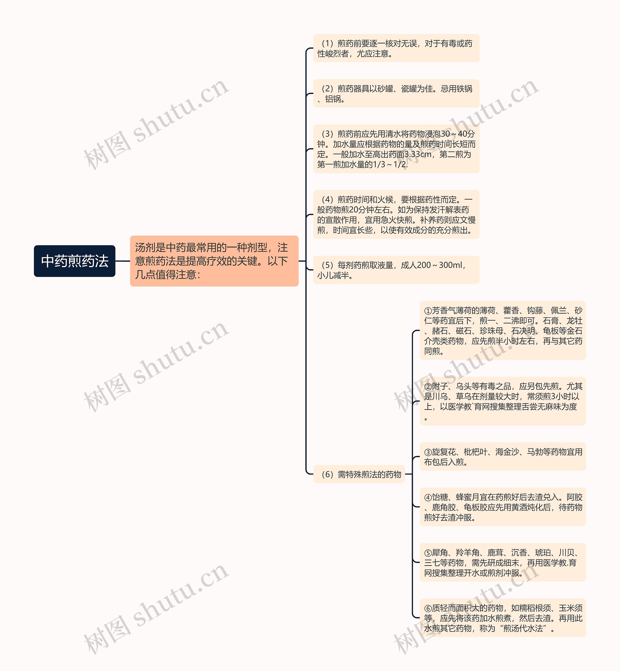 中药煎药法思维导图