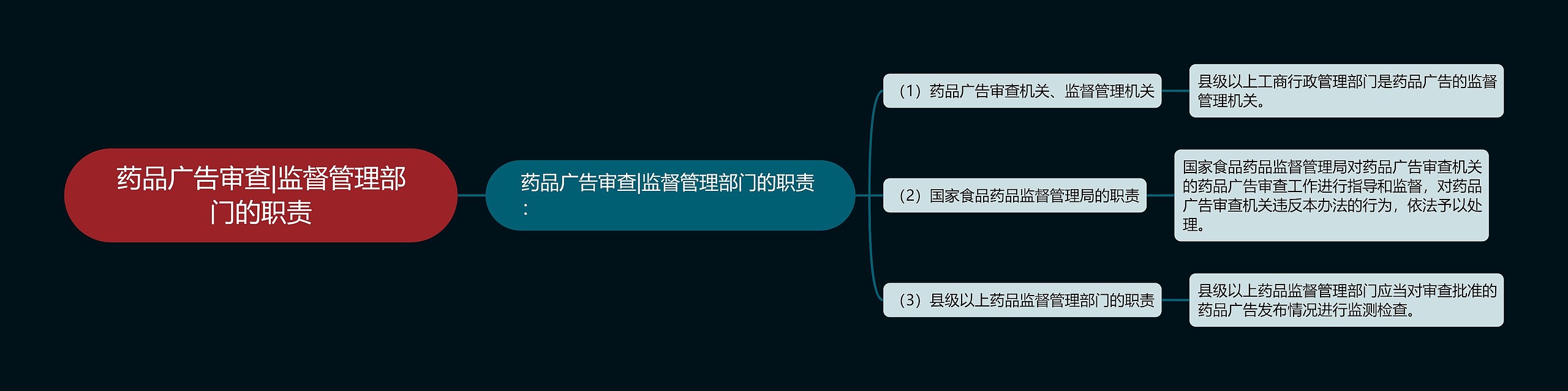 药品广告审查|监督管理部门的职责