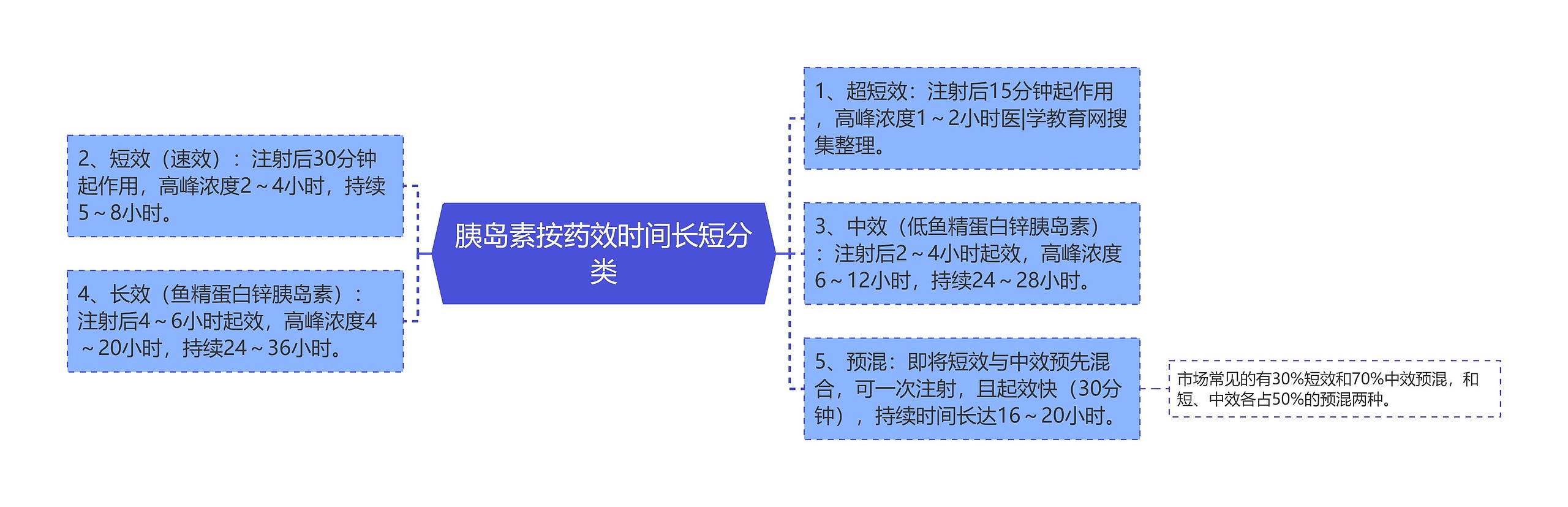 胰岛素按药效时间长短分类