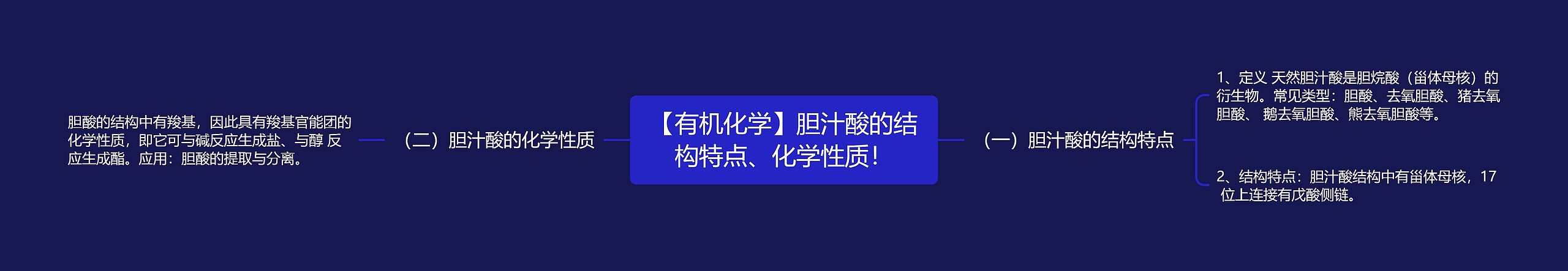 【有机化学】胆汁酸的结构特点、化学性质！