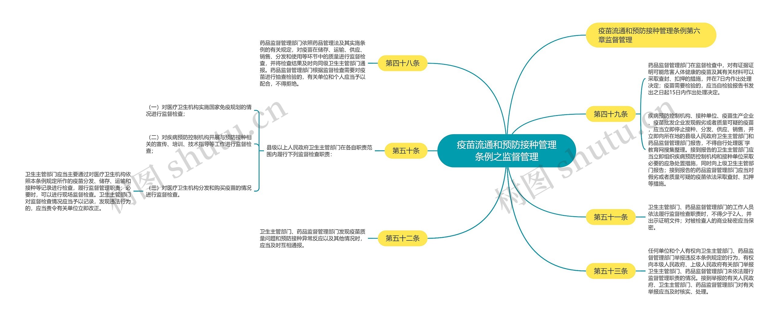 疫苗流通和预防接种管理条例之监督管理思维导图