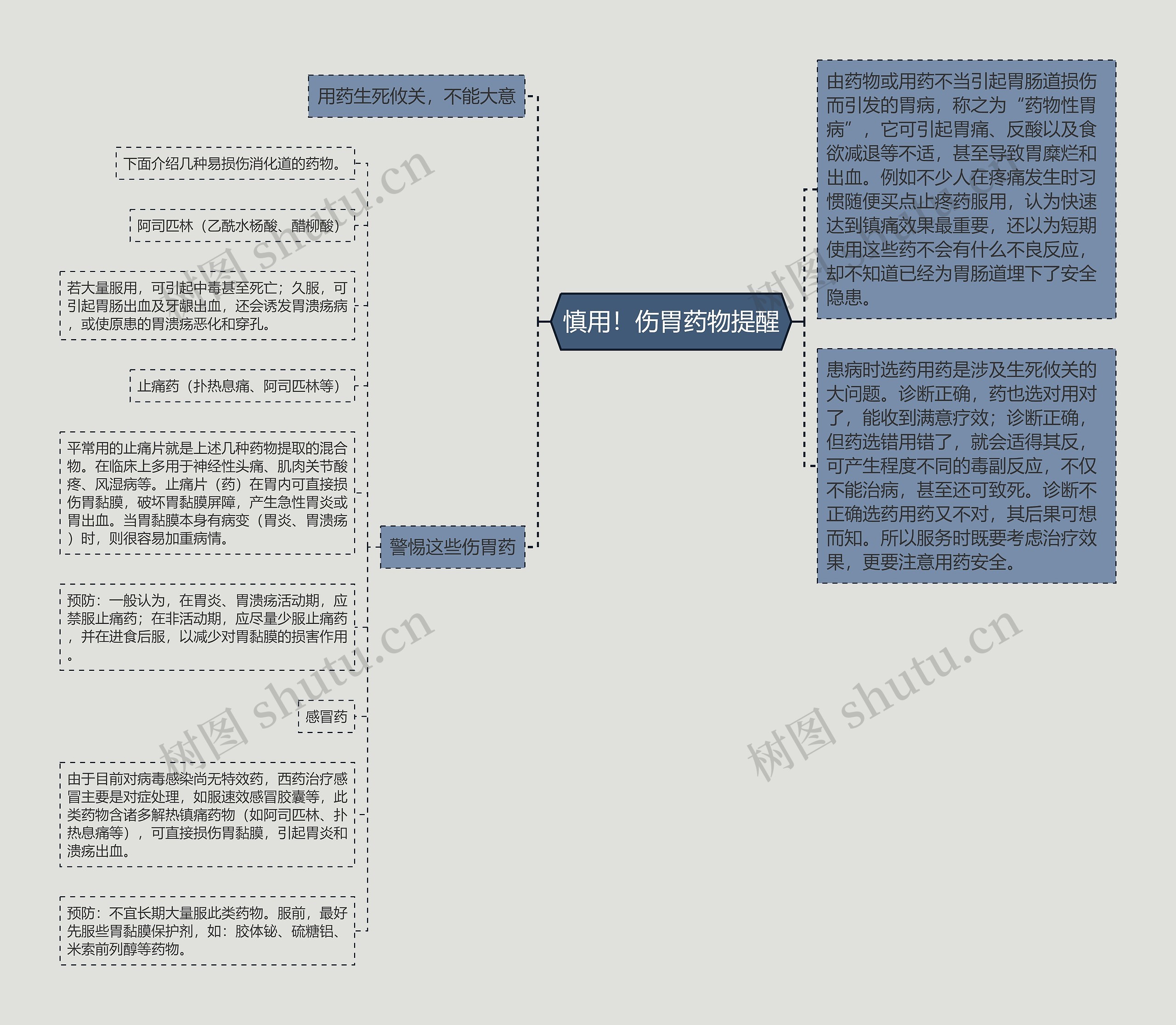 慎用！伤胃药物提醒思维导图