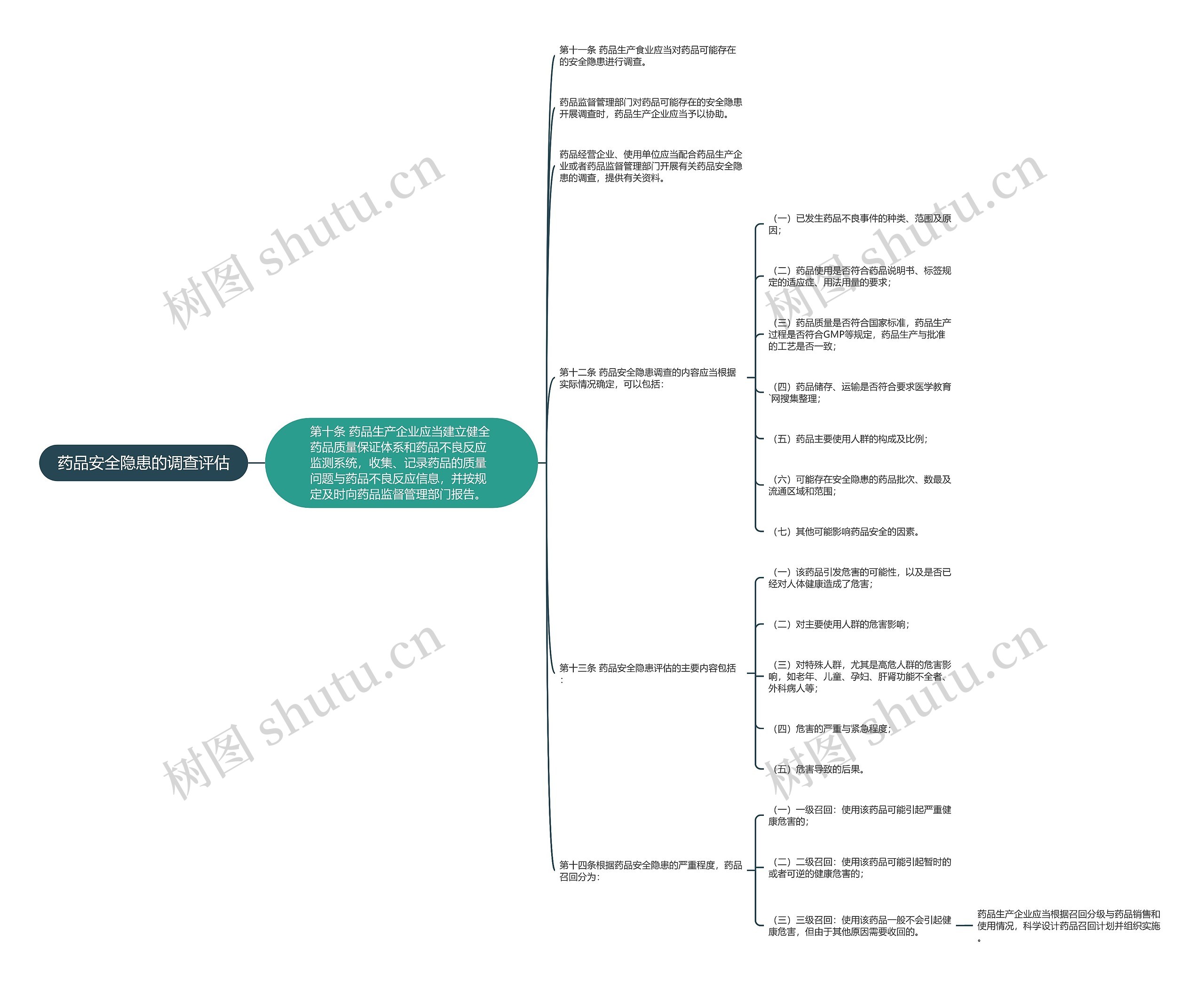 药品安全隐患的调查评估 药品安全隐患的调查评估