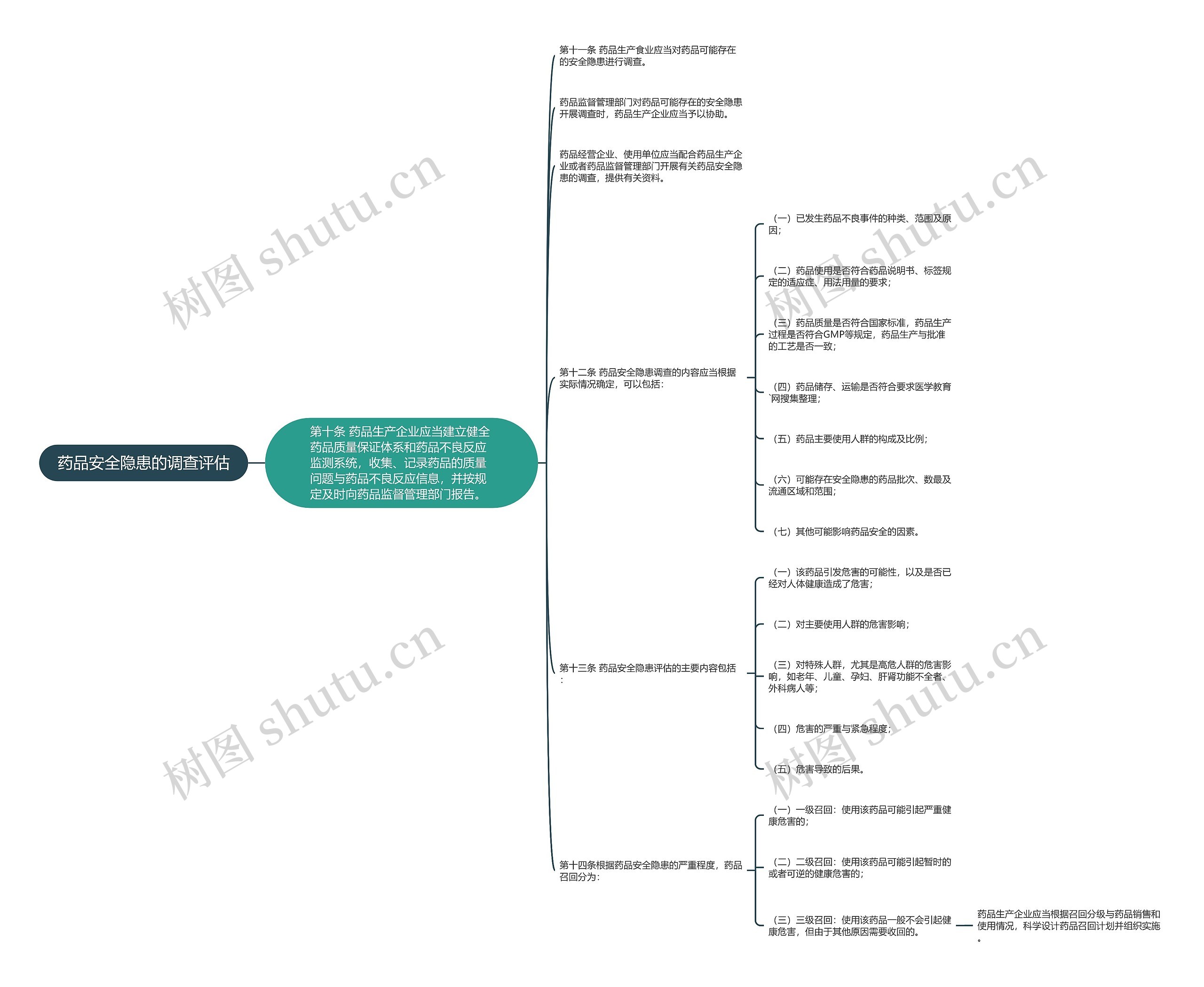 药品安全隐患的调查评估思维导图
