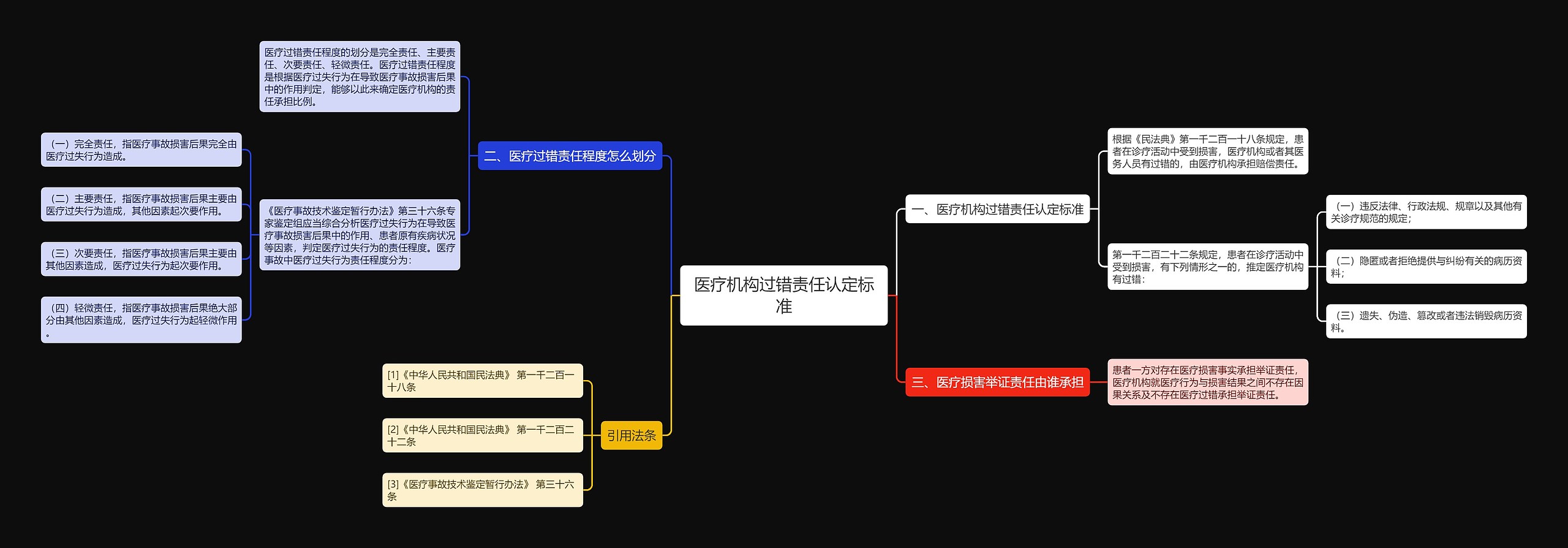 医疗机构过错责任认定标准思维导图