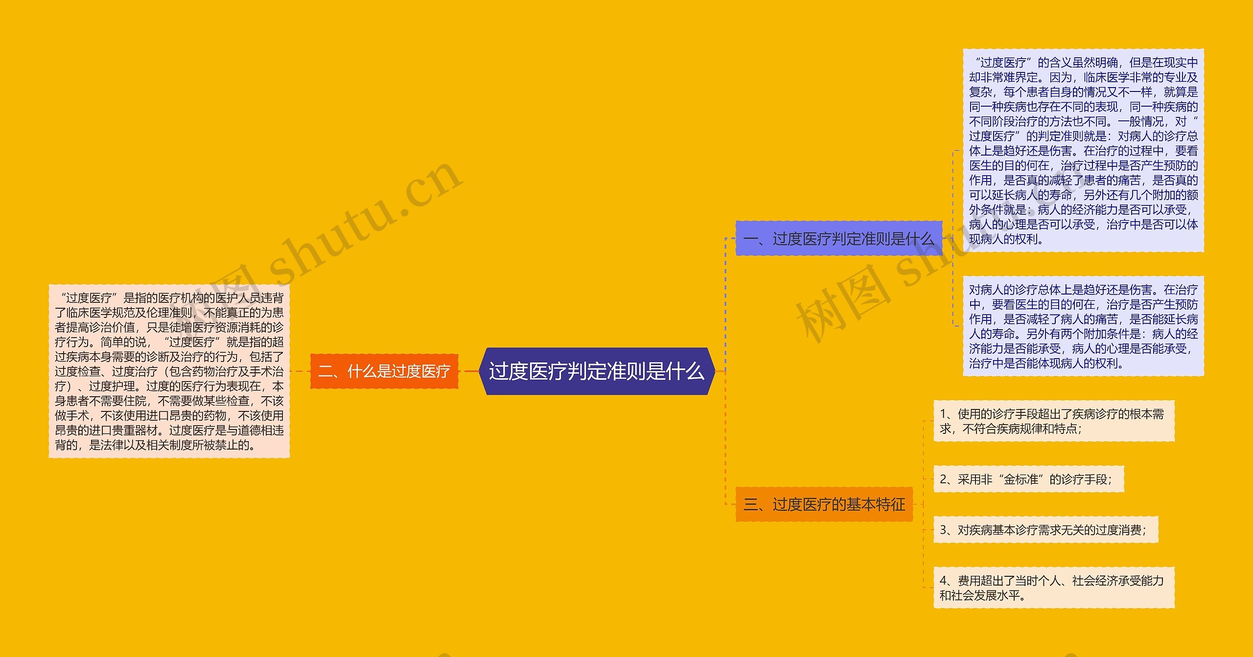 过度医疗判定准则是什么思维导图