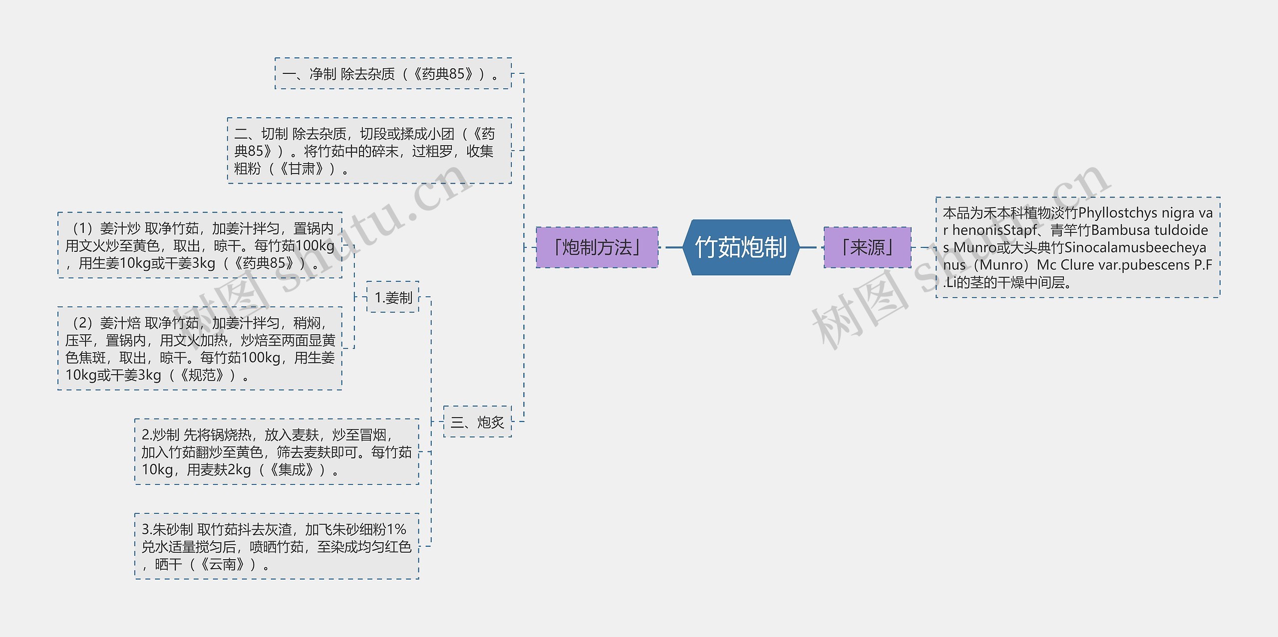 竹茹炮制思维导图