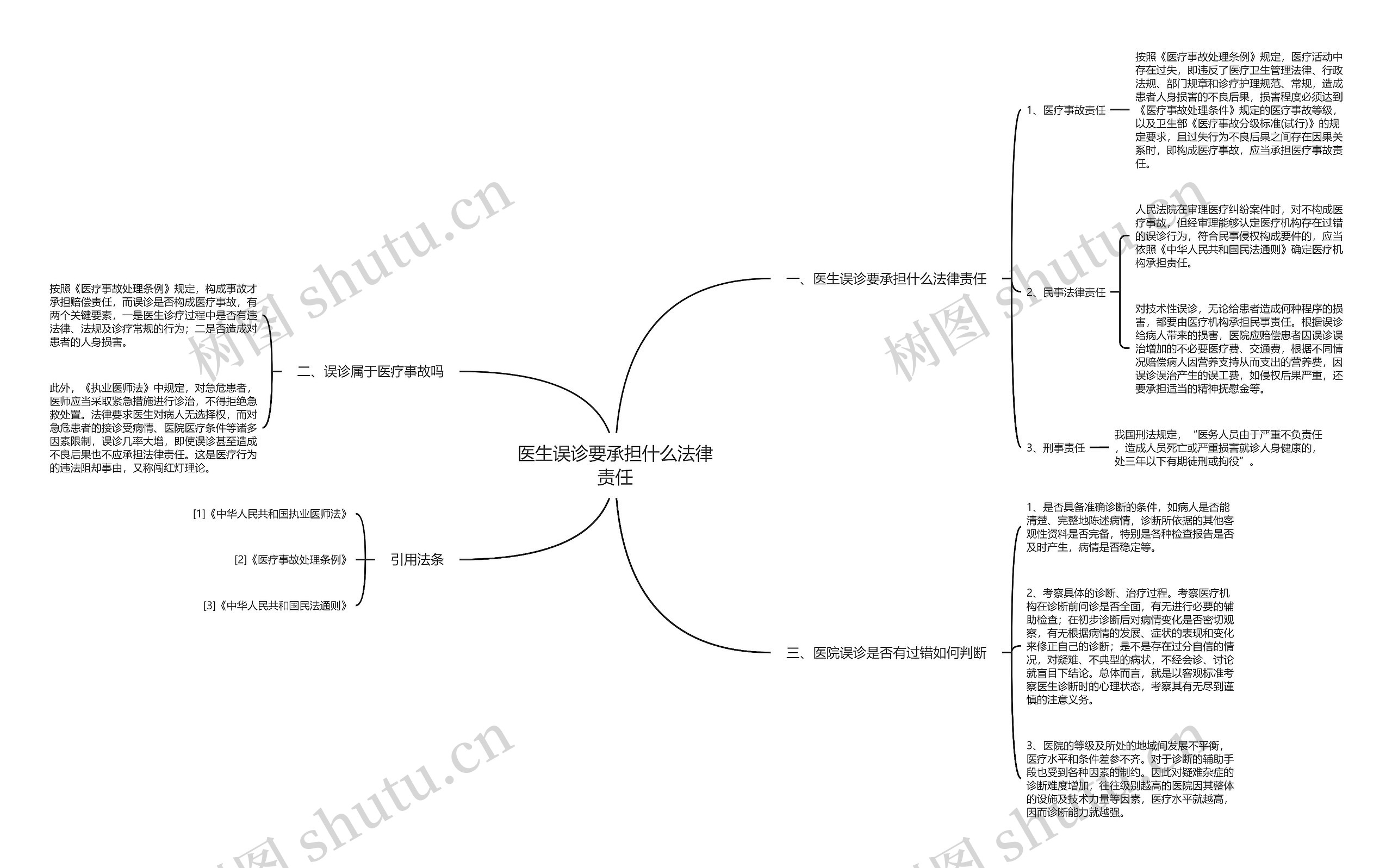 医生误诊要承担什么法律责任思维导图