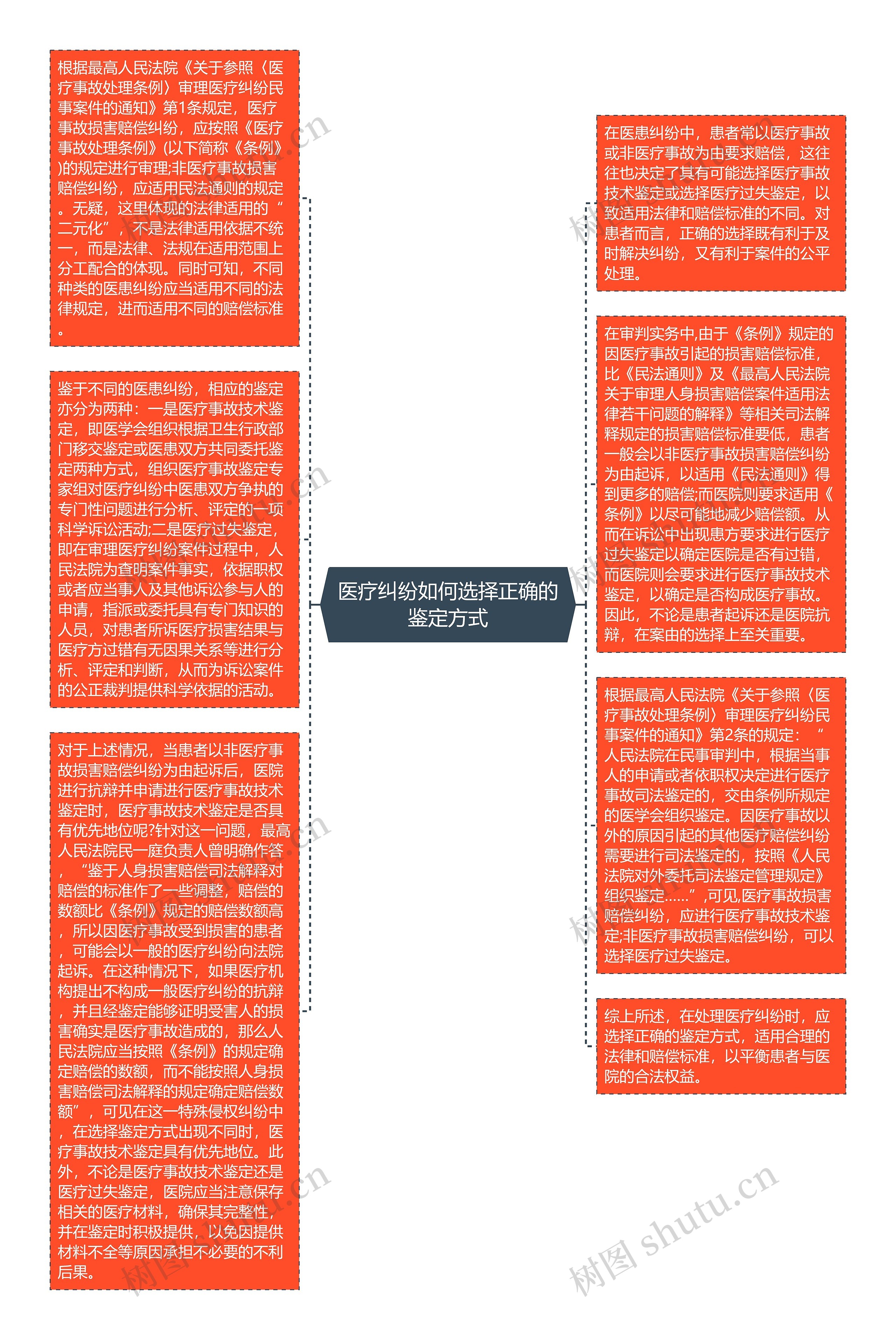 医疗纠纷如何选择正确的鉴定方式思维导图