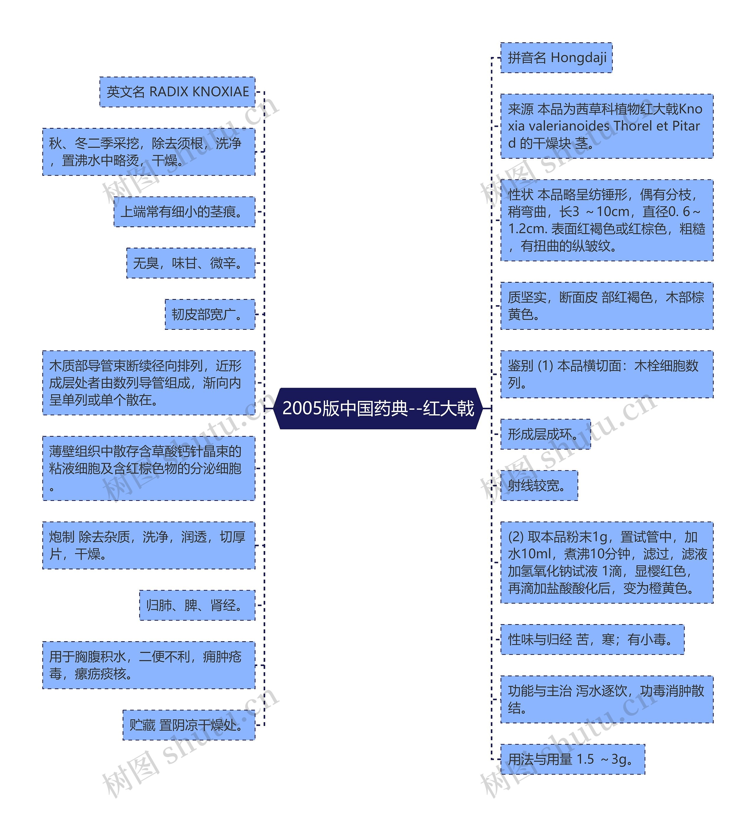 2005版中国药典--红大戟思维导图