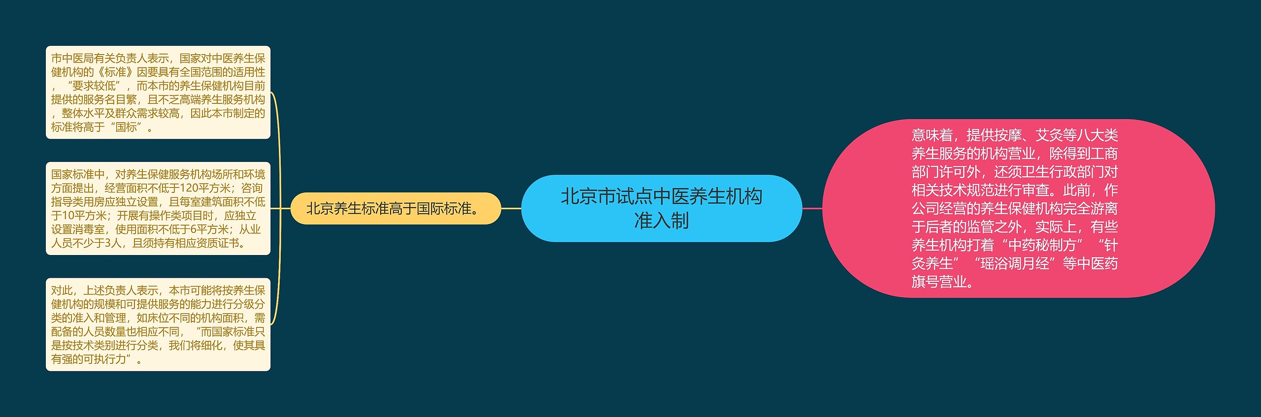 北京市试点中医养生机构准入制思维导图