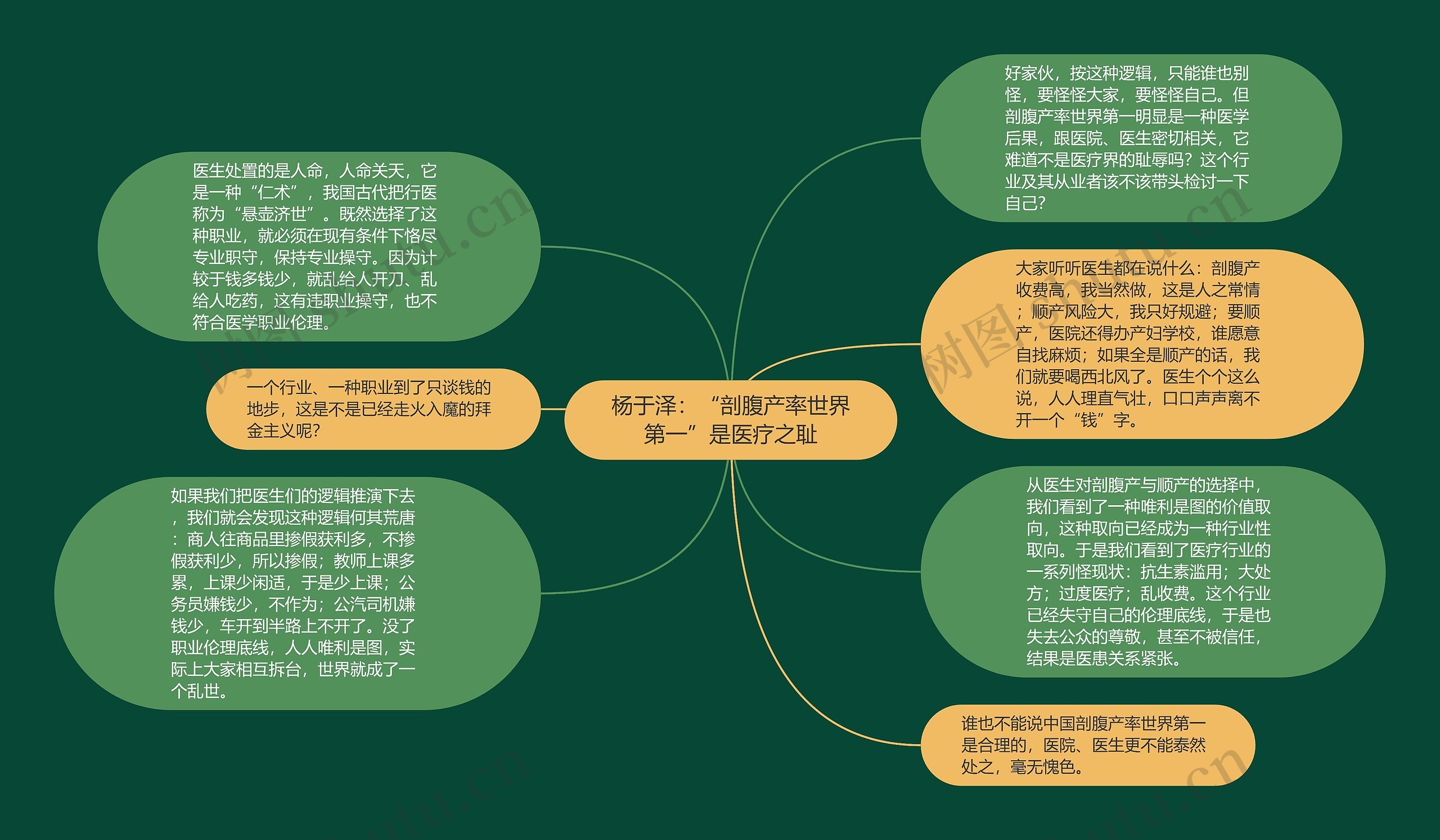 杨于泽:“剖腹产率世界第一”是医疗之耻思维导图高清图 杨于泽:“剖腹产率世界第一”是医疗之耻思维导图