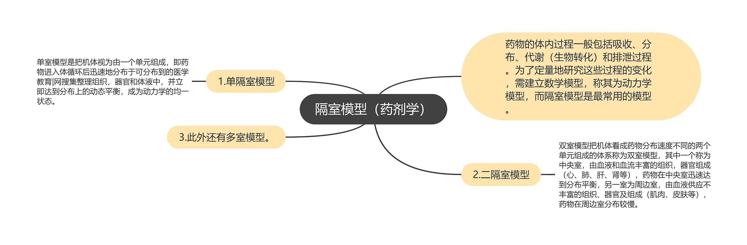 隔室模型（药剂学）思维导图