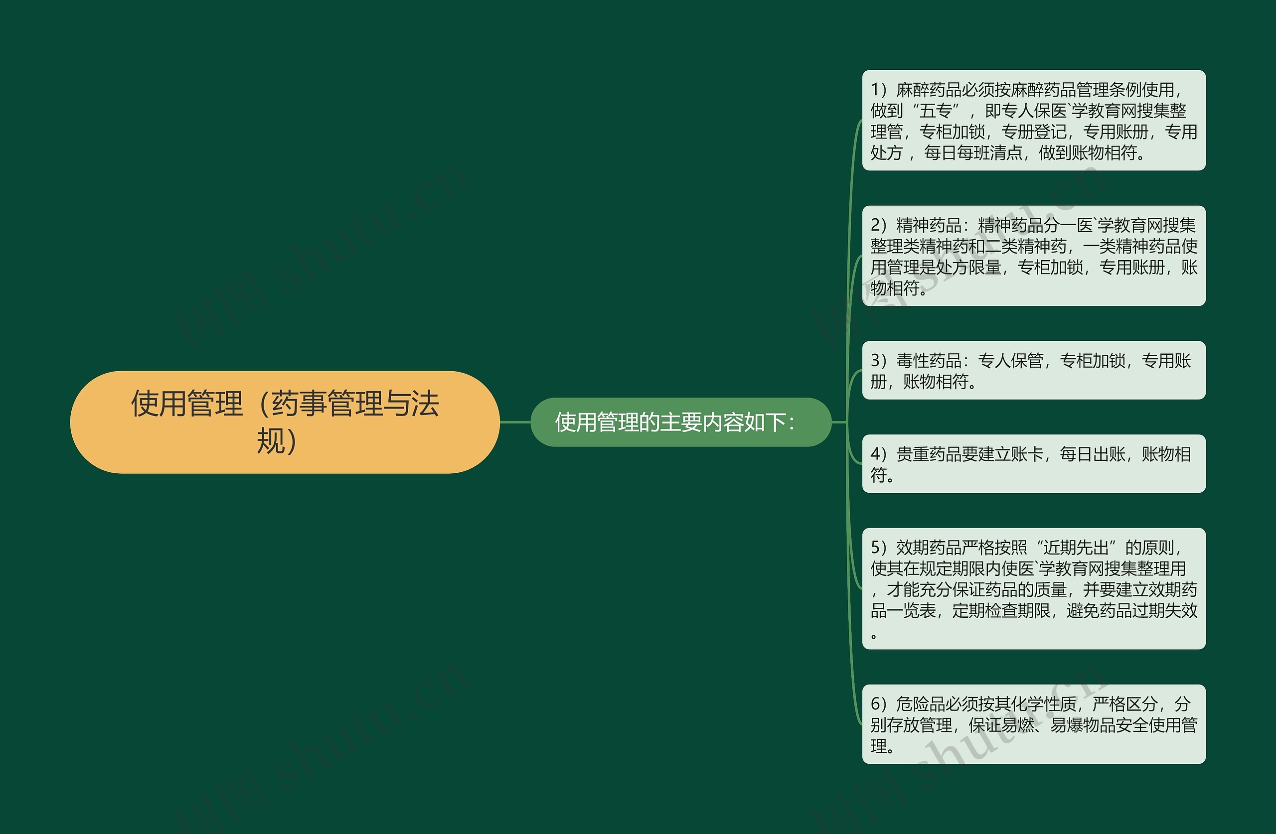 使用管理（药事管理与法规）