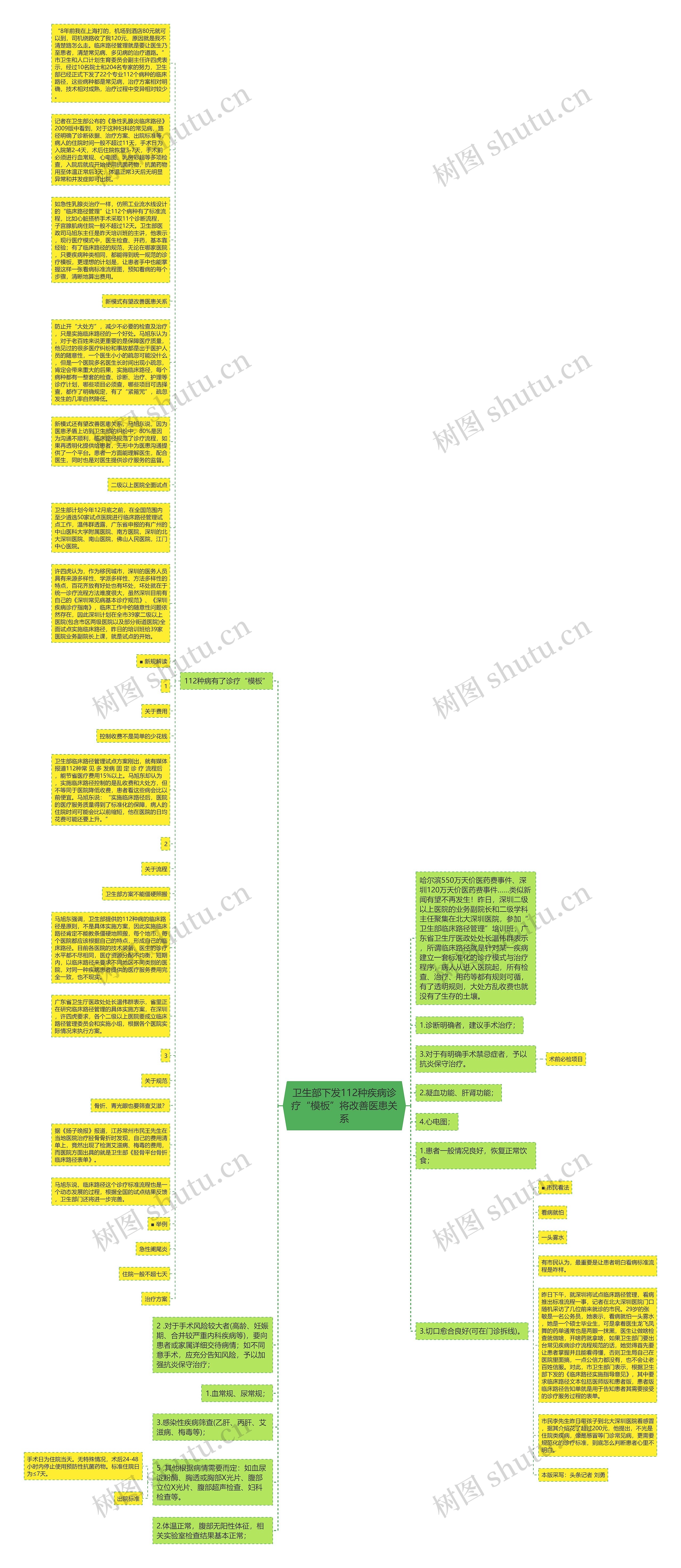 卫生部下发112种疾病诊疗“”将改善医患关系思维导图