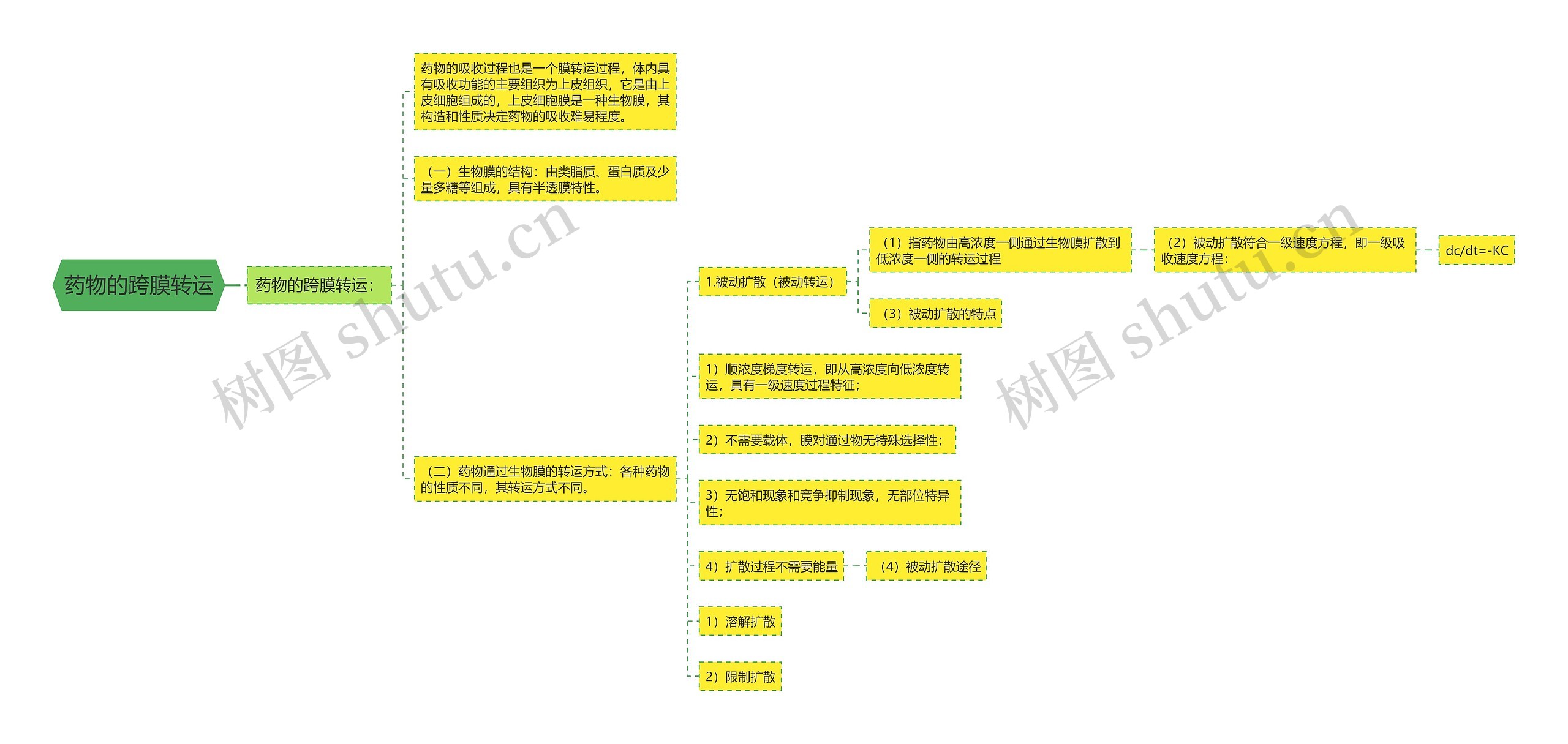 药物的跨膜转运 药物的跨膜转运