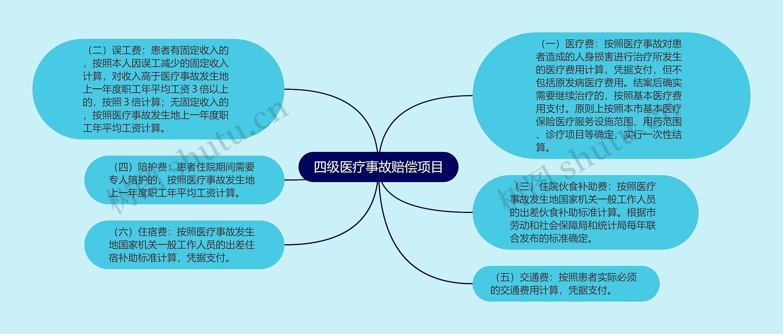 四级医疗事故赔偿项目