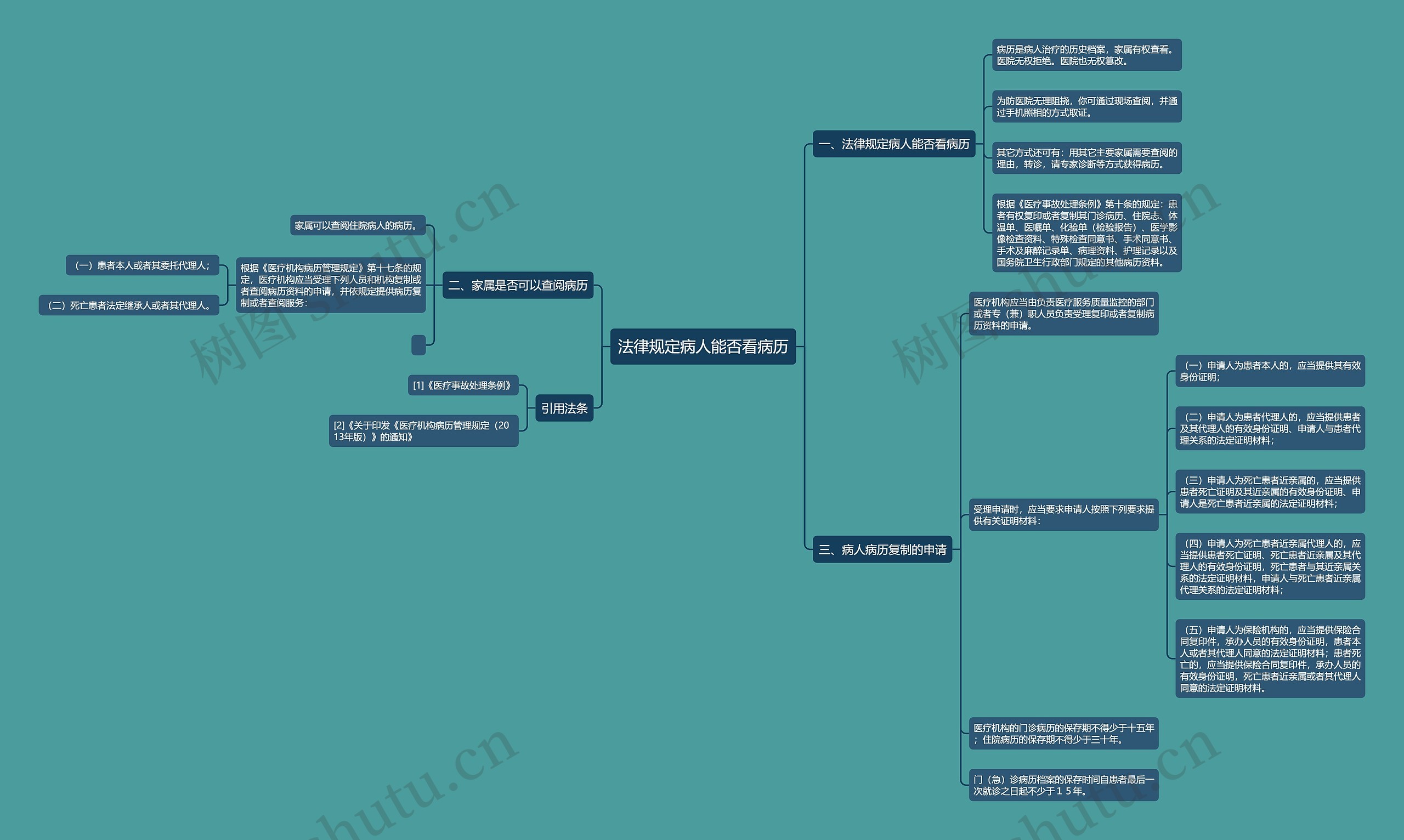 法律规定病人能否看病历思维导图