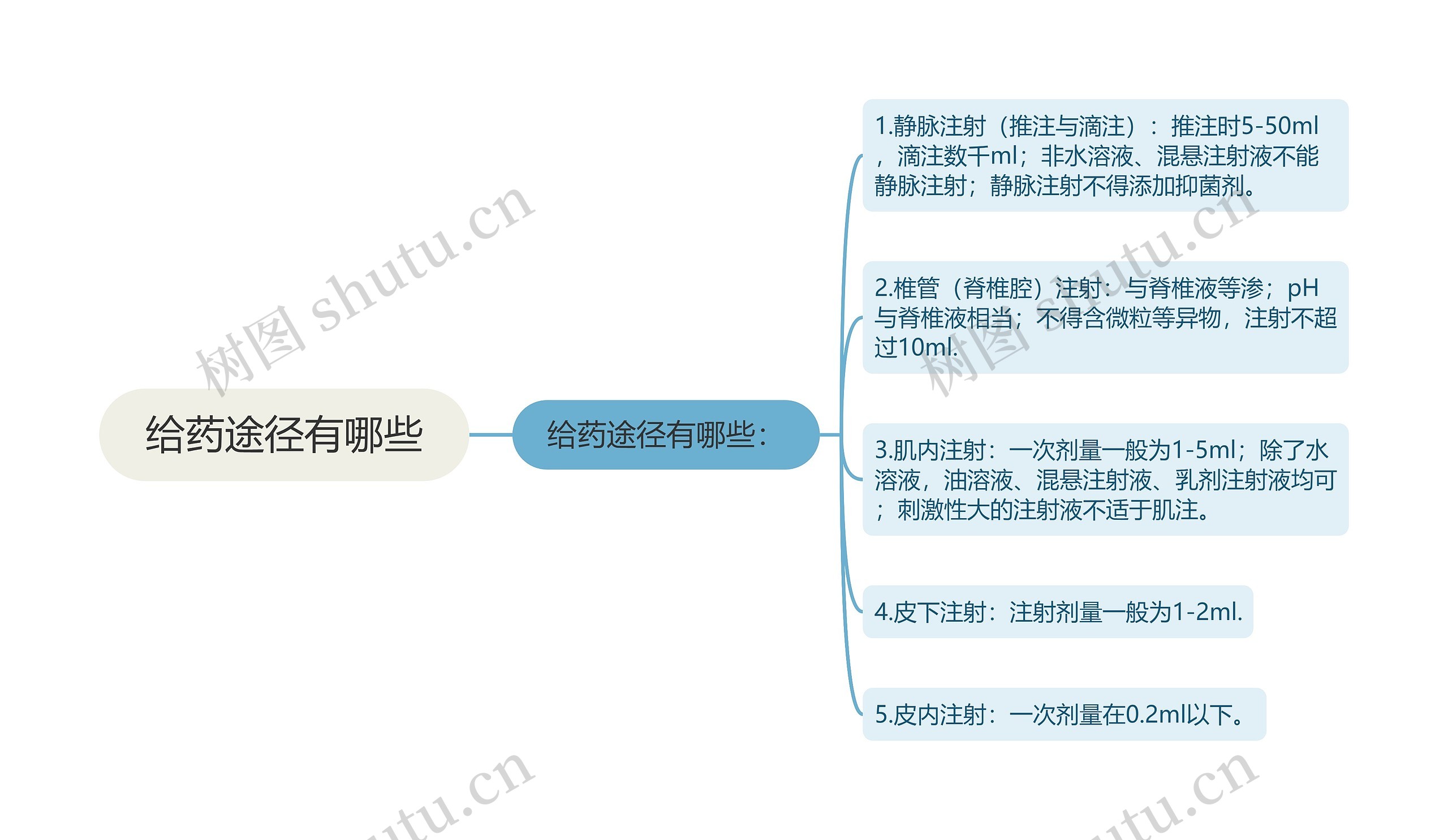 给药途径有哪些思维导图