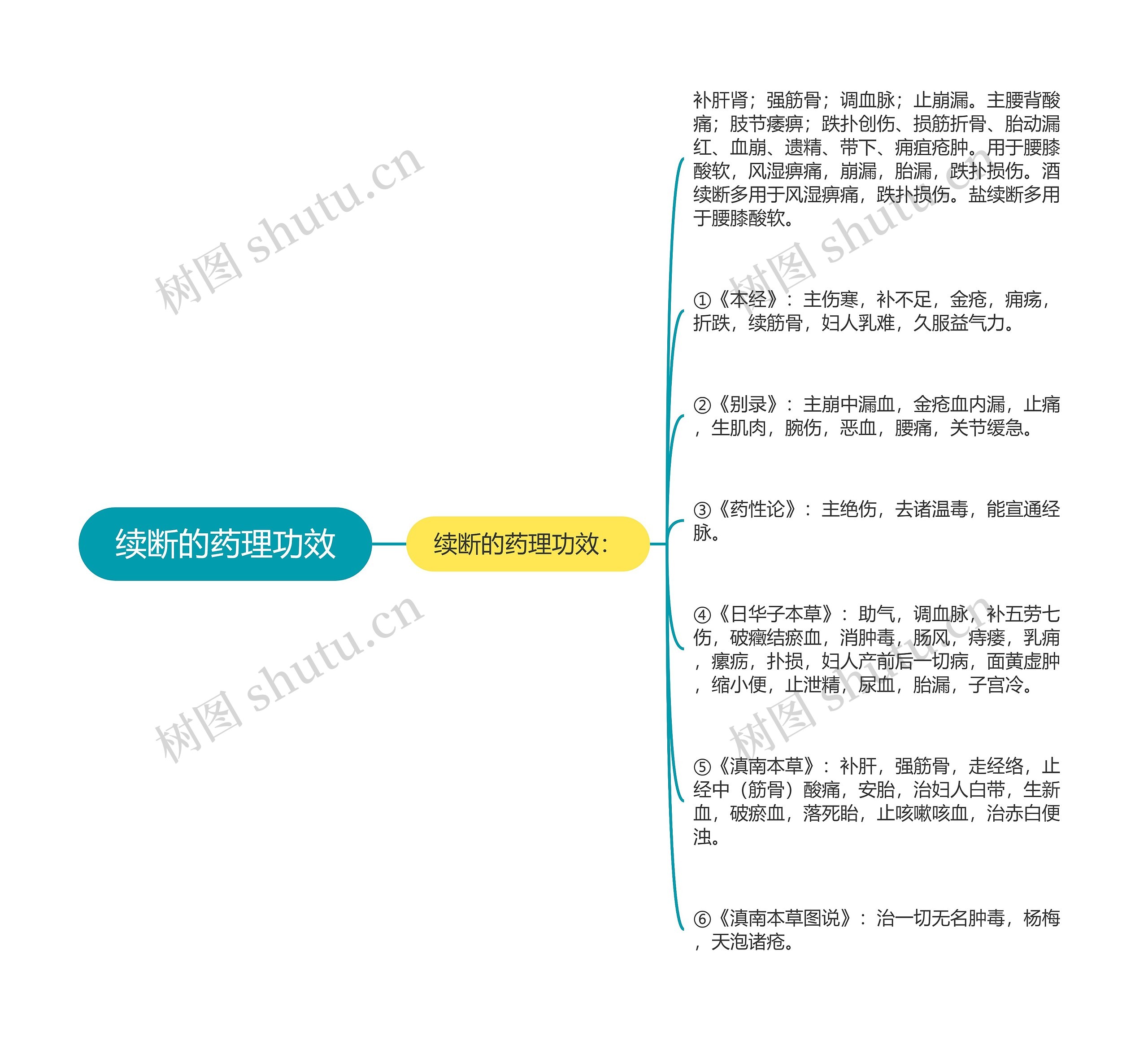 续断的药理功效思维导图