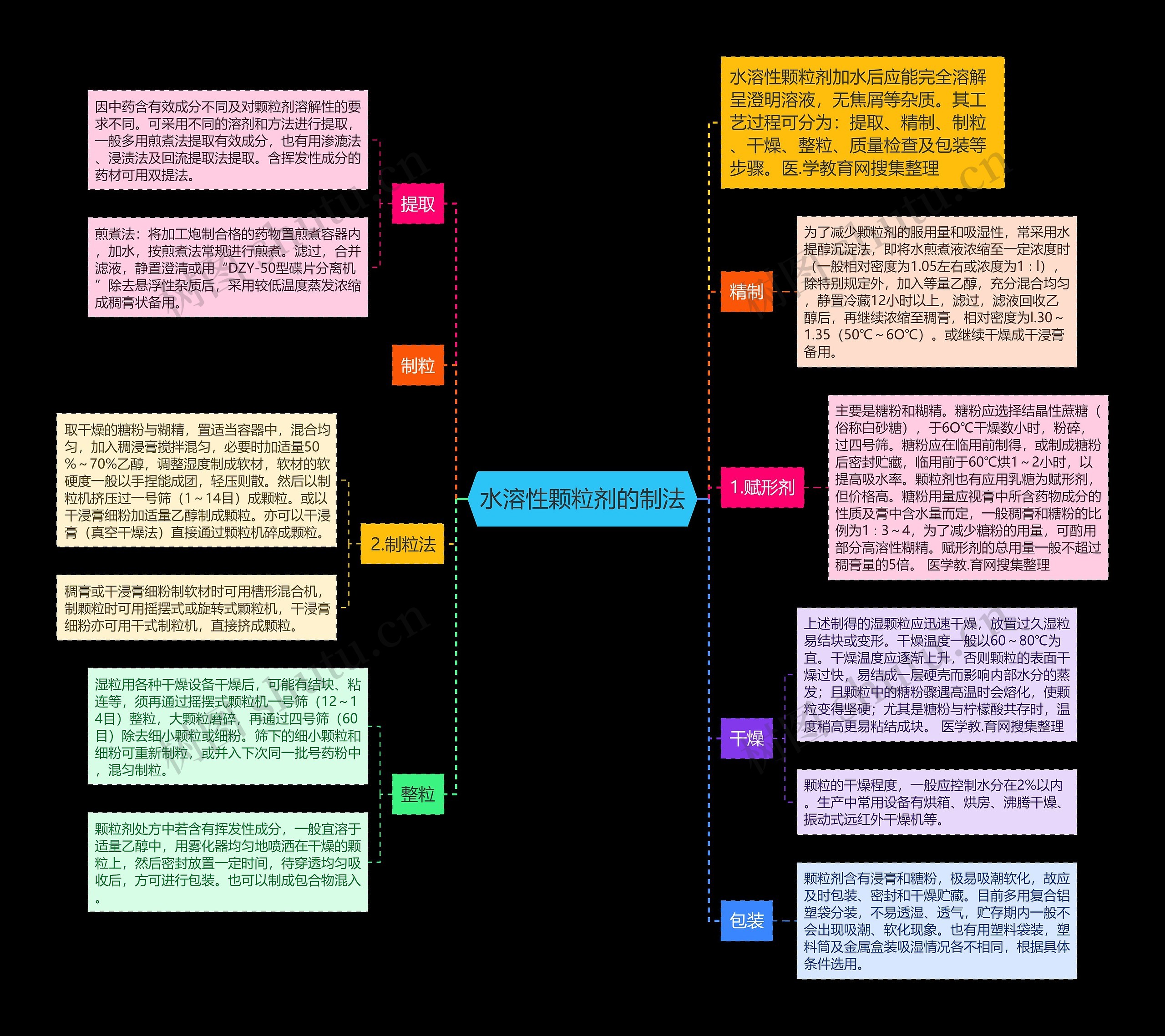 水溶性颗粒剂的制法思维导图