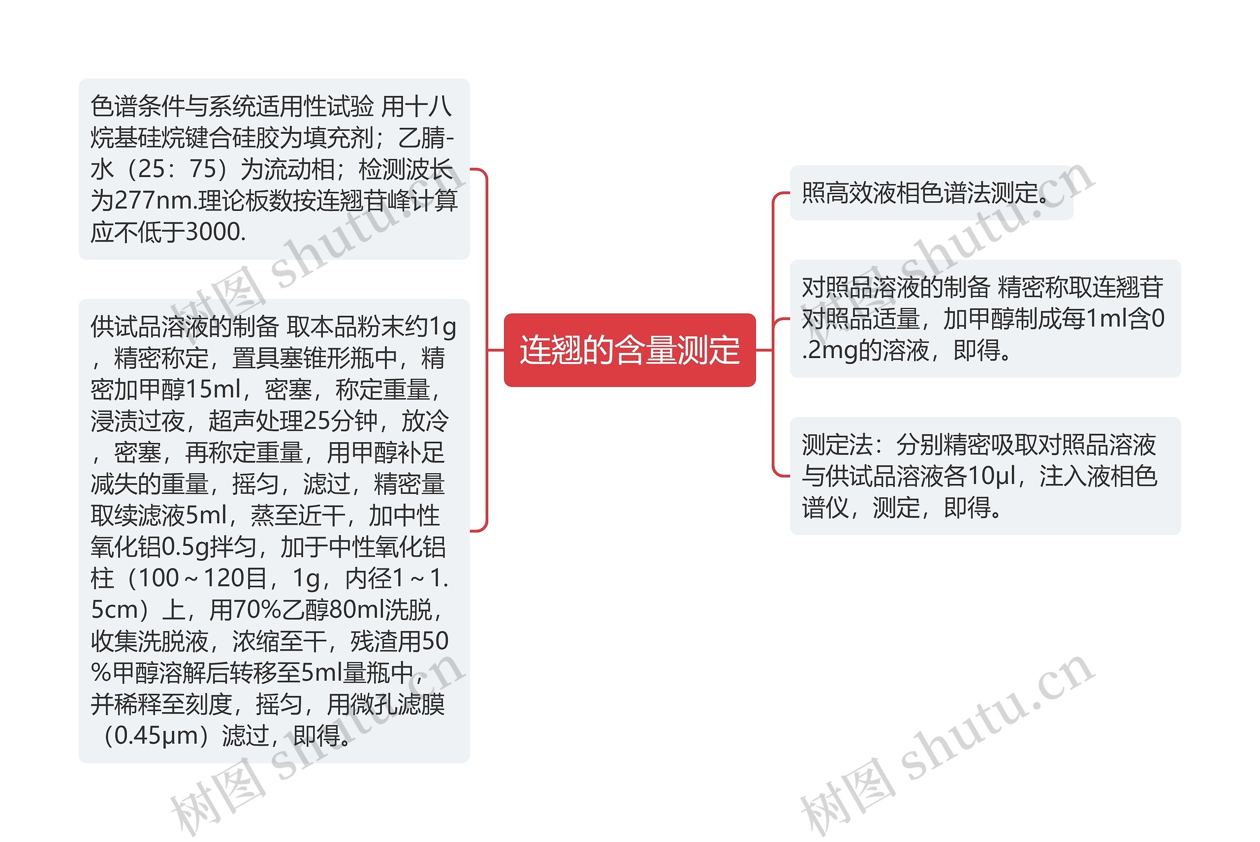 连翘的含量测定思维导图